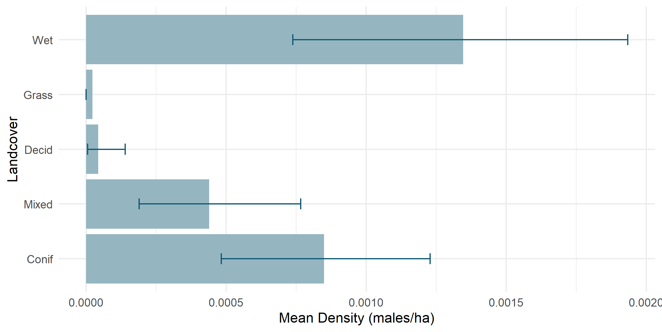 Density by land cover type