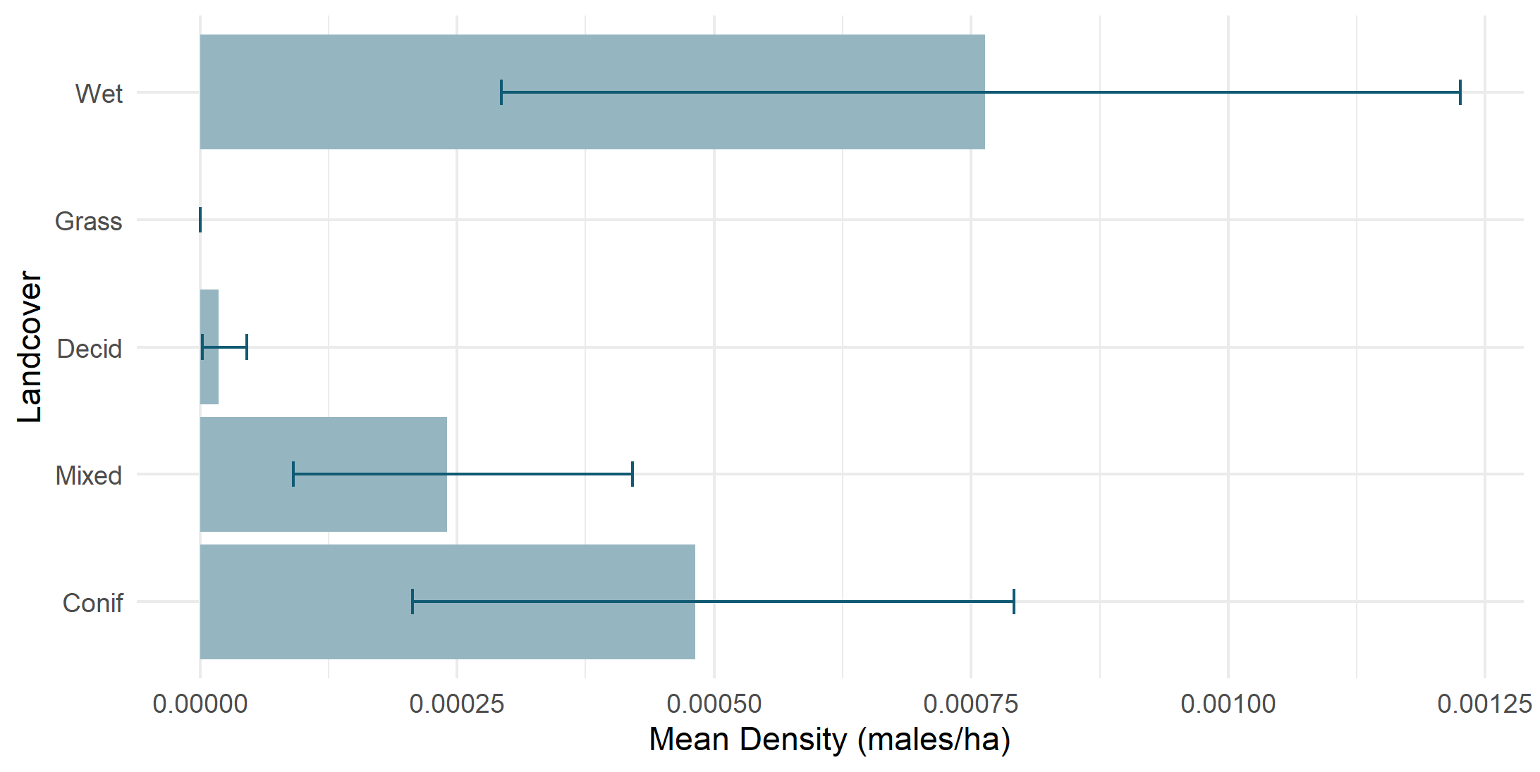 Density by land cover type