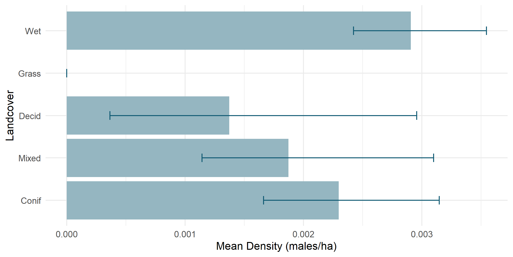 Density by land cover type