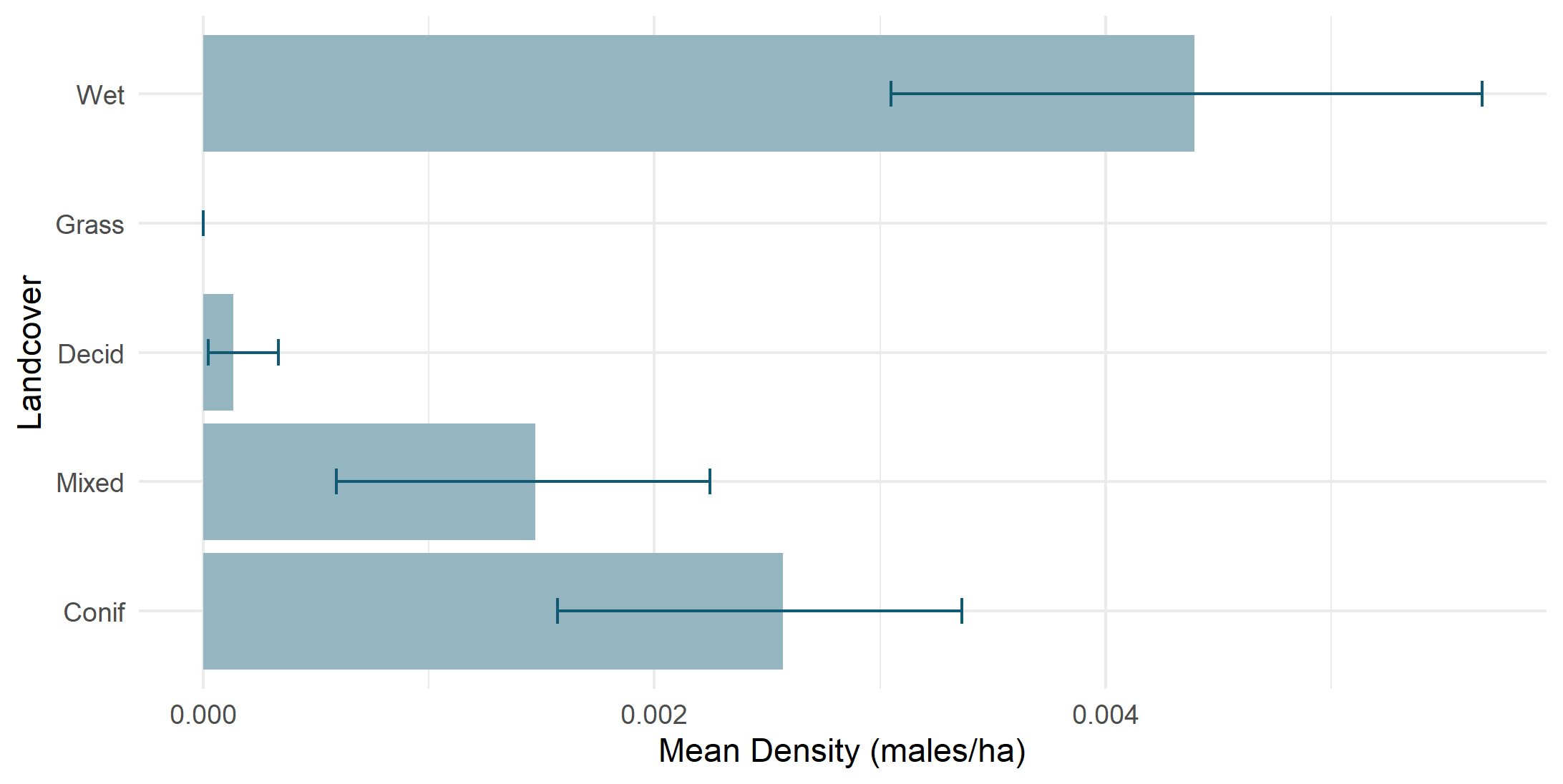 Density by land cover type