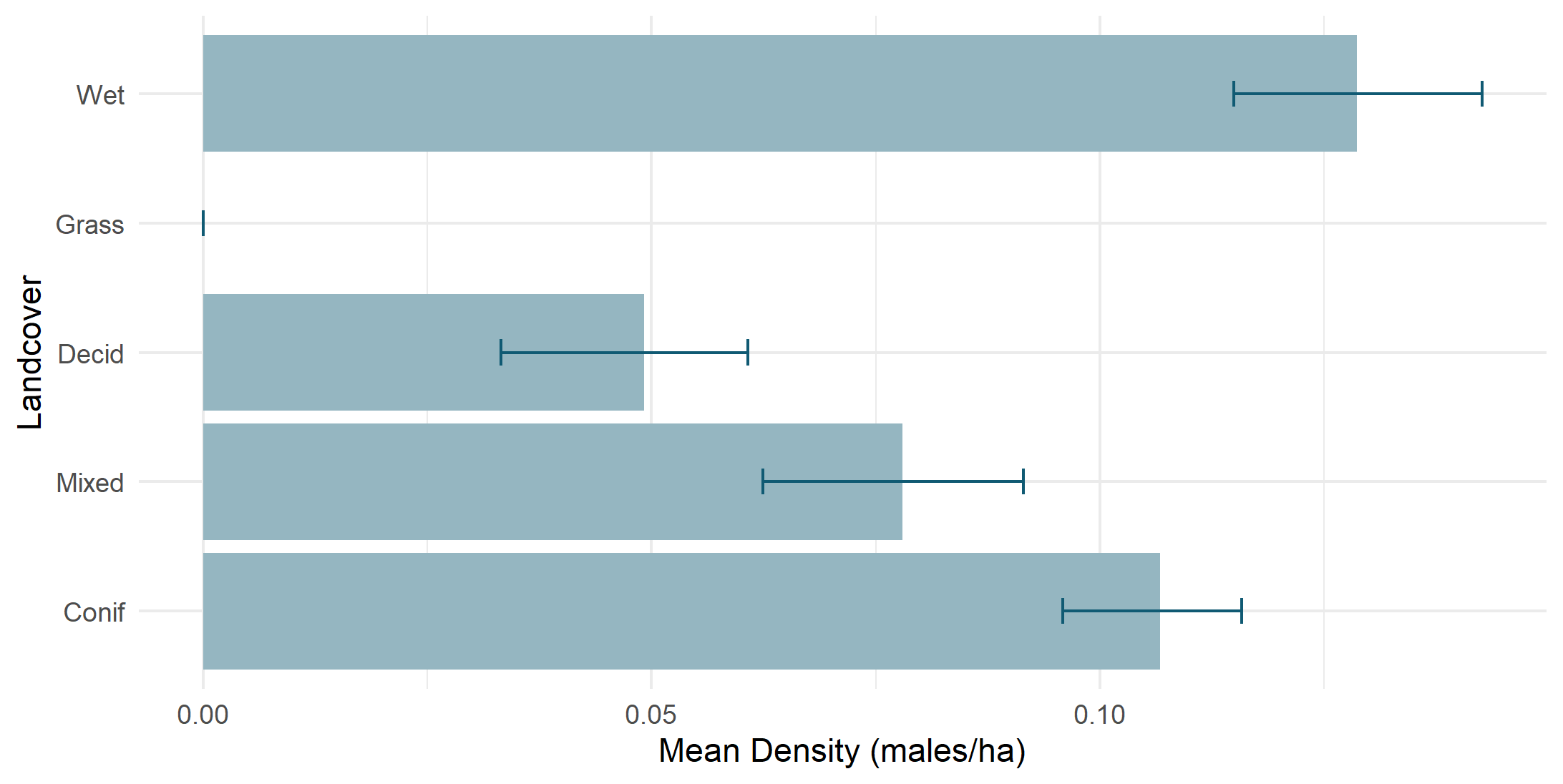 Density by land cover type