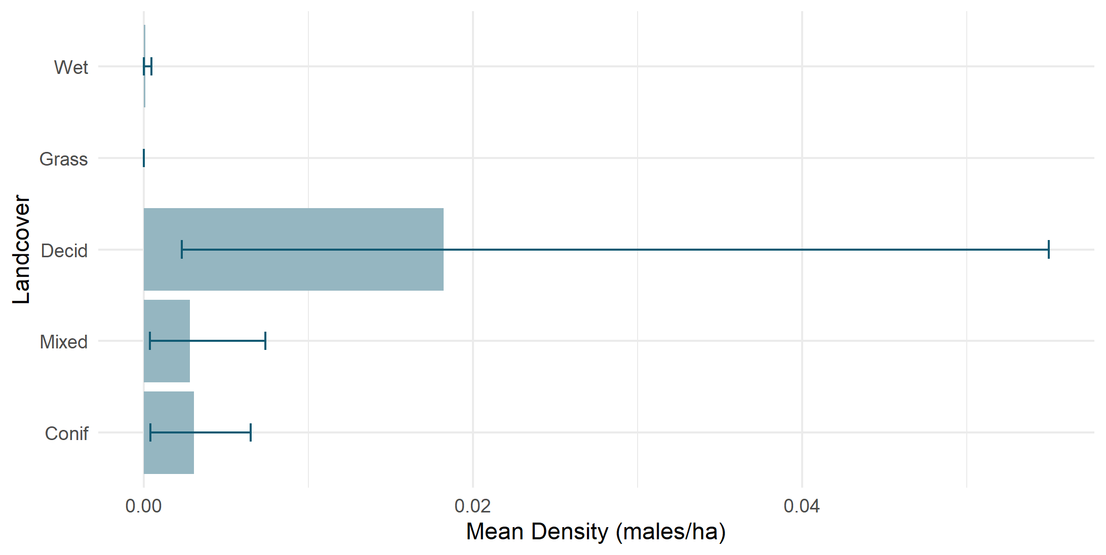 Density by land cover type