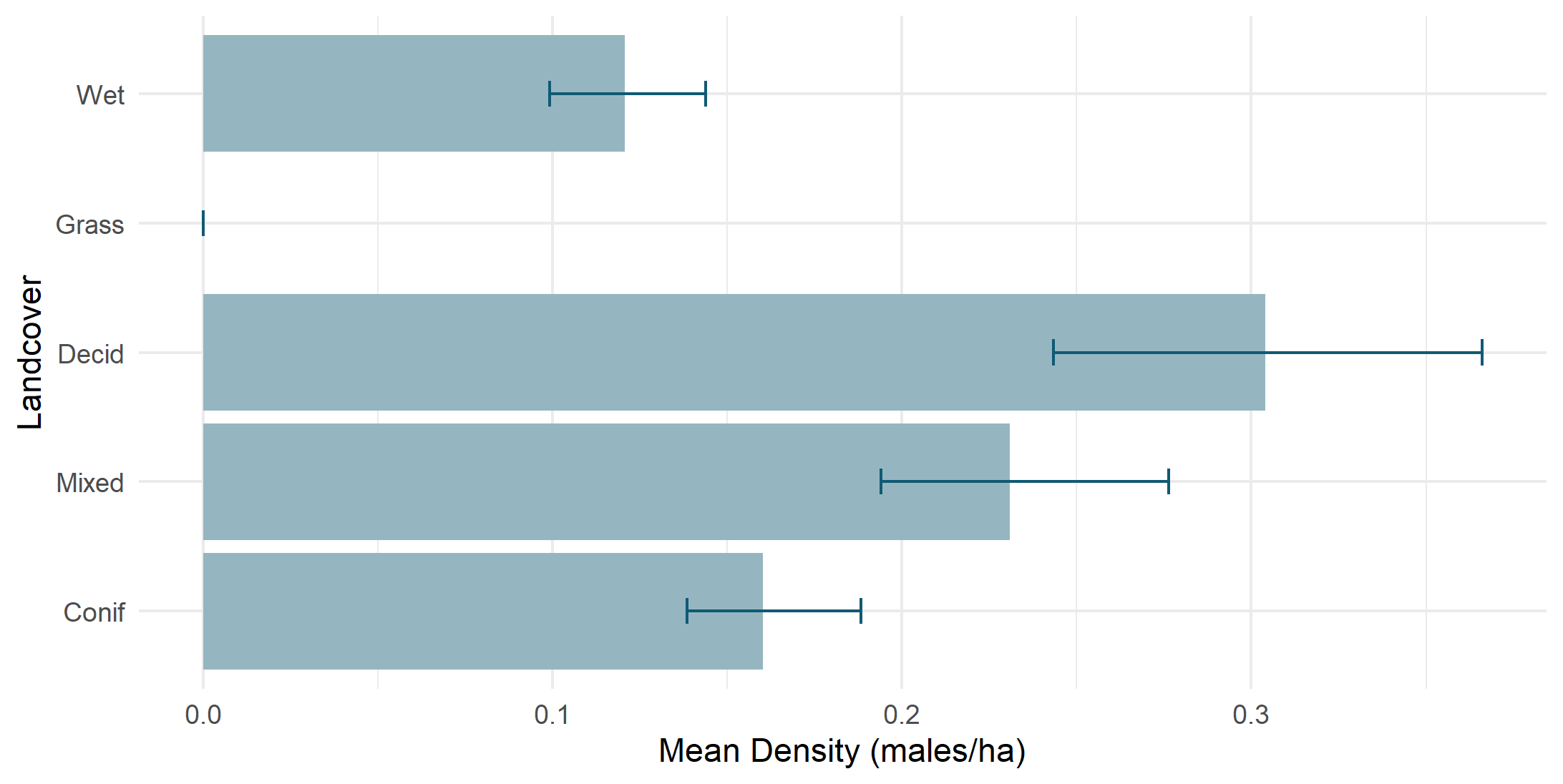 Density by land cover type