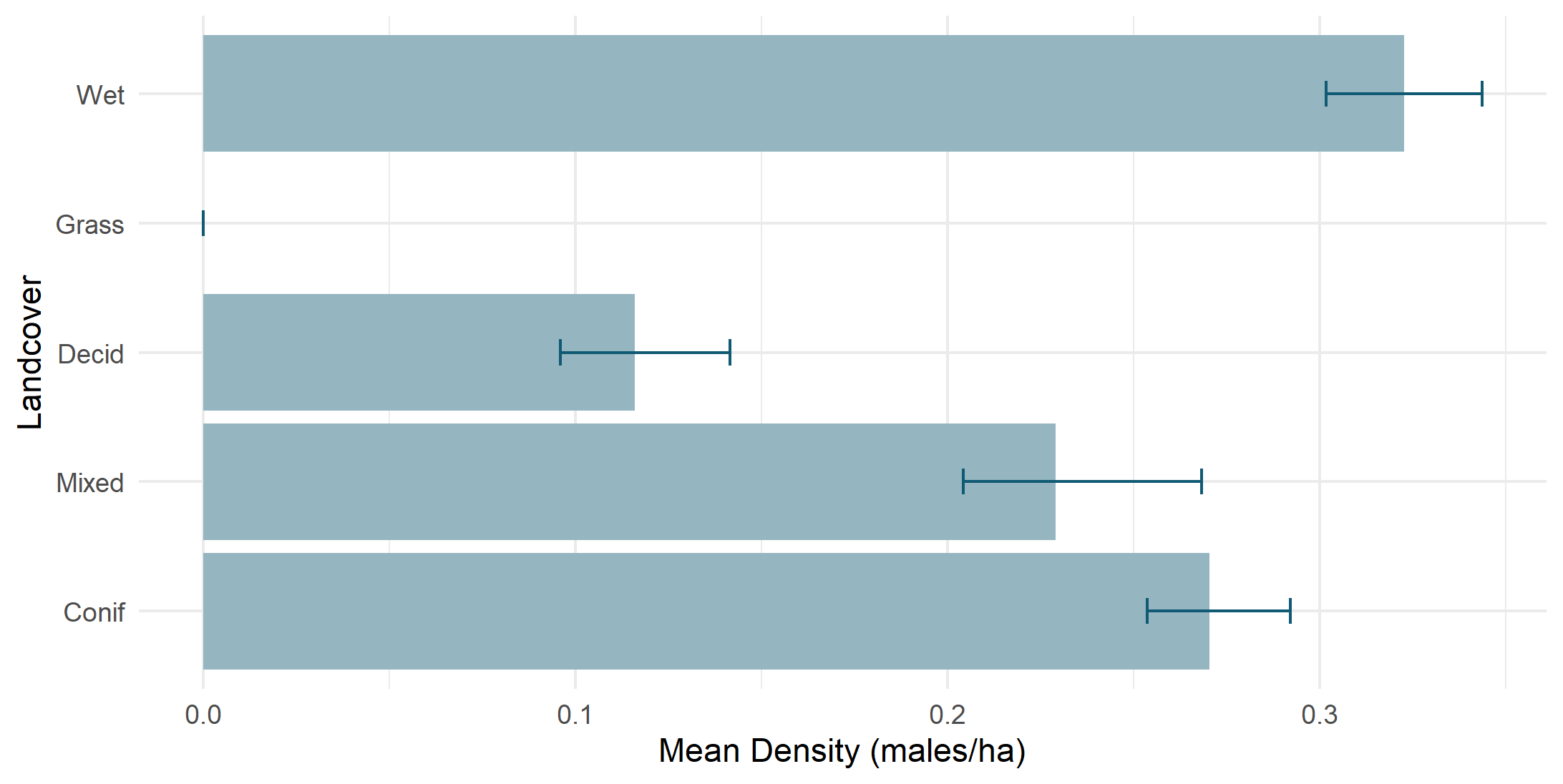 Density by land cover type