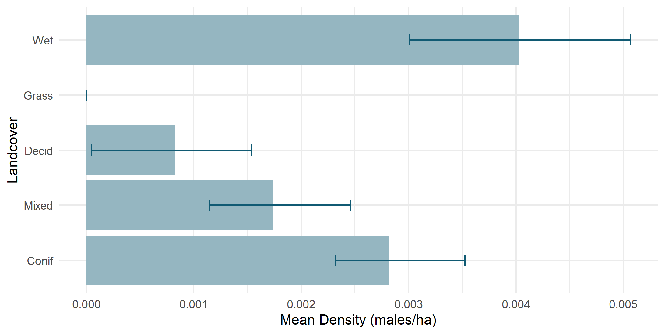 Density by land cover type