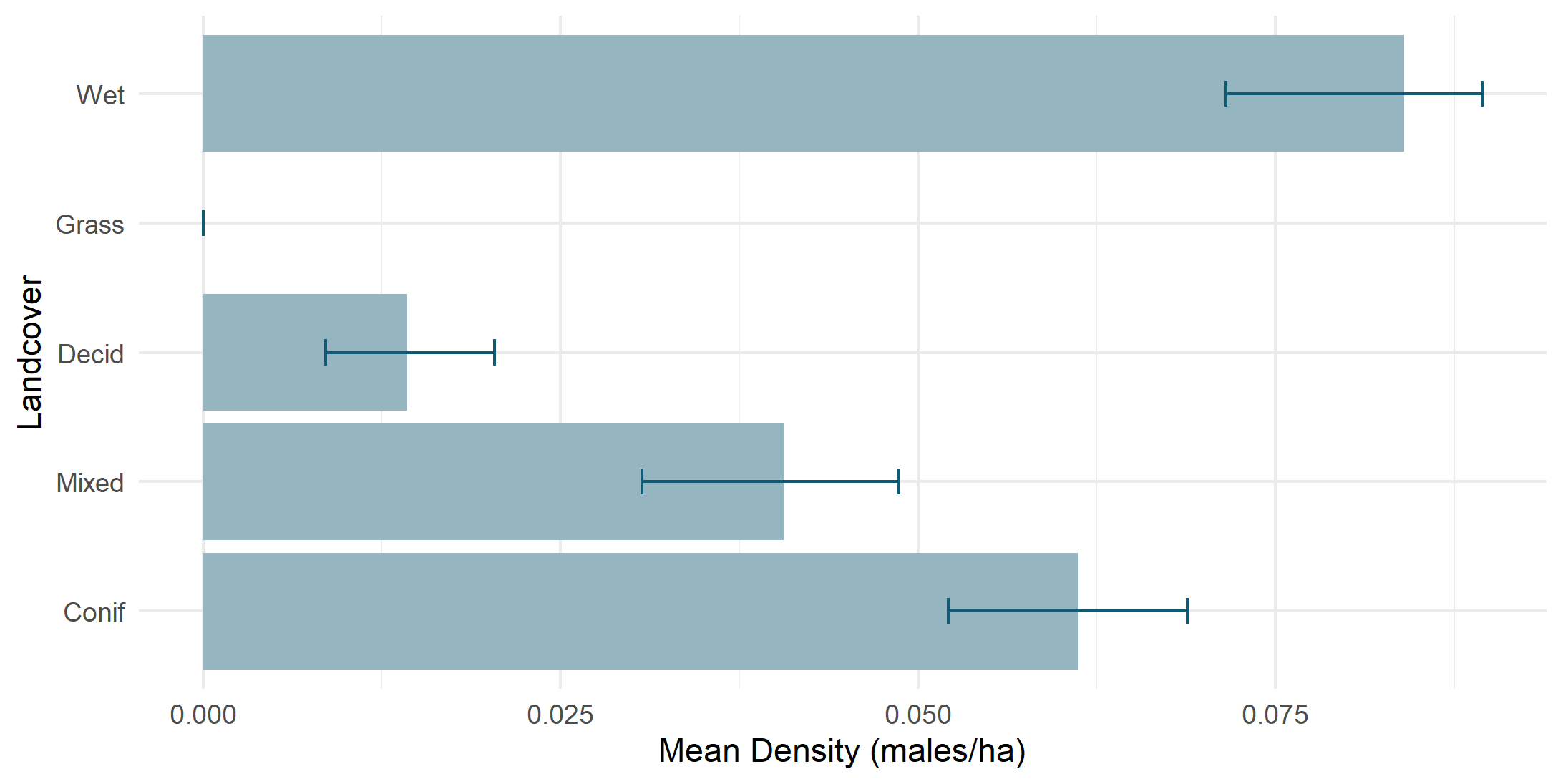 Density by land cover type