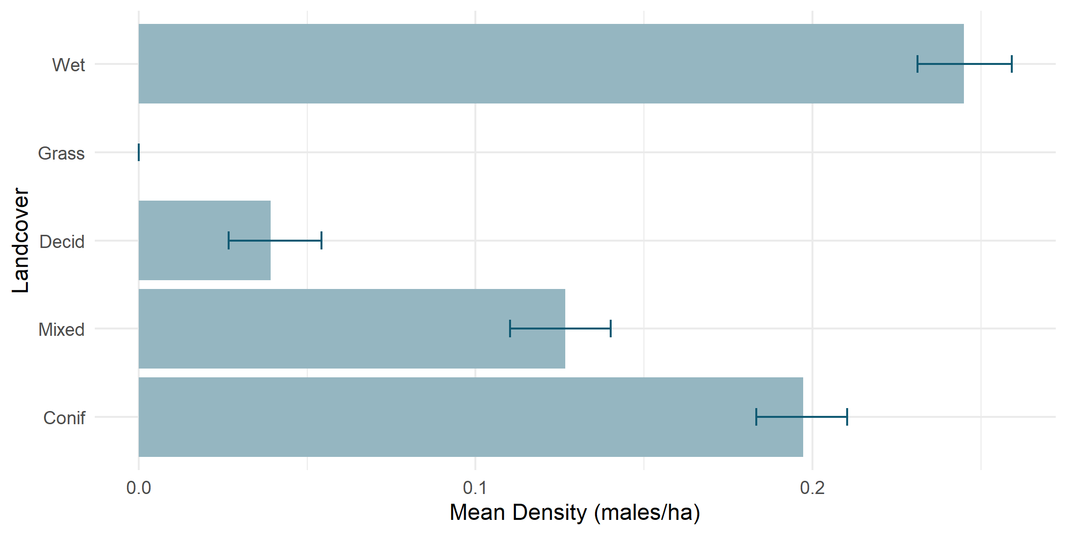 Density by land cover type