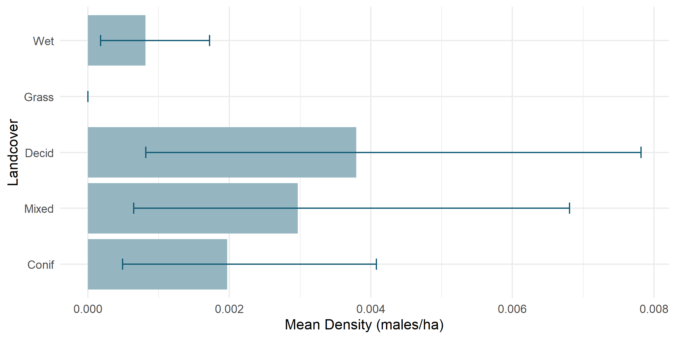 Density by land cover type