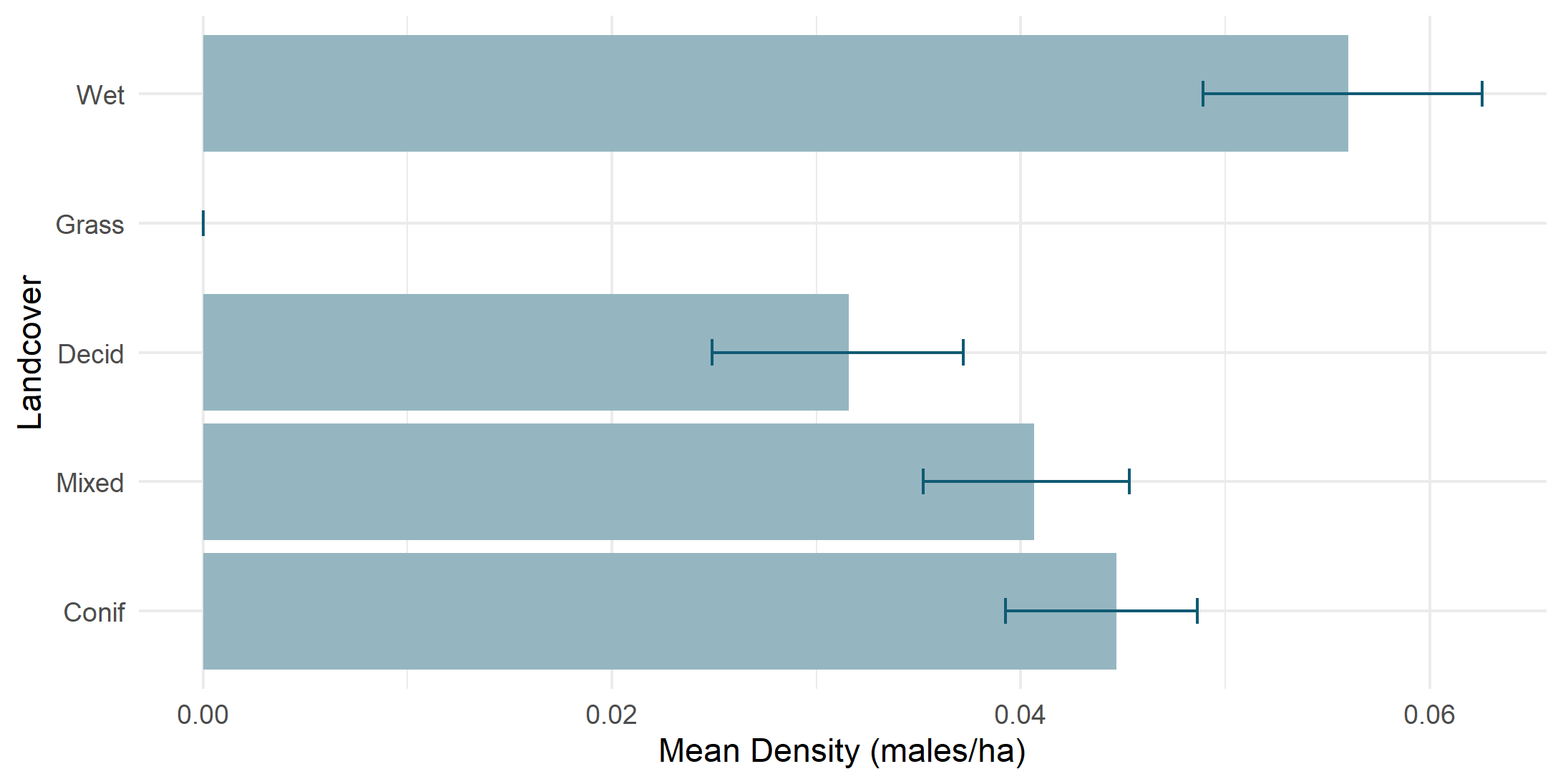 Density by land cover type