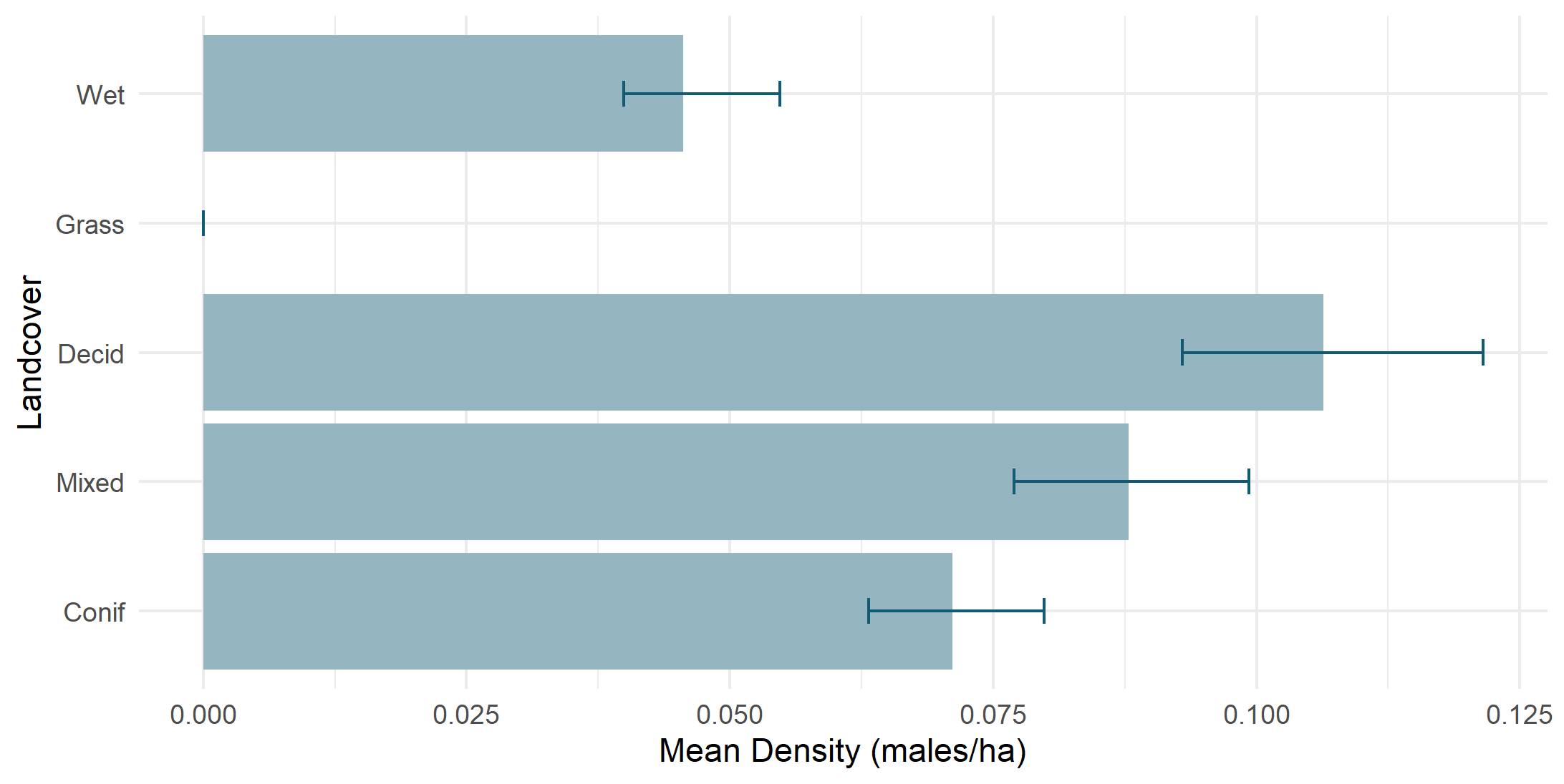 Density by land cover type