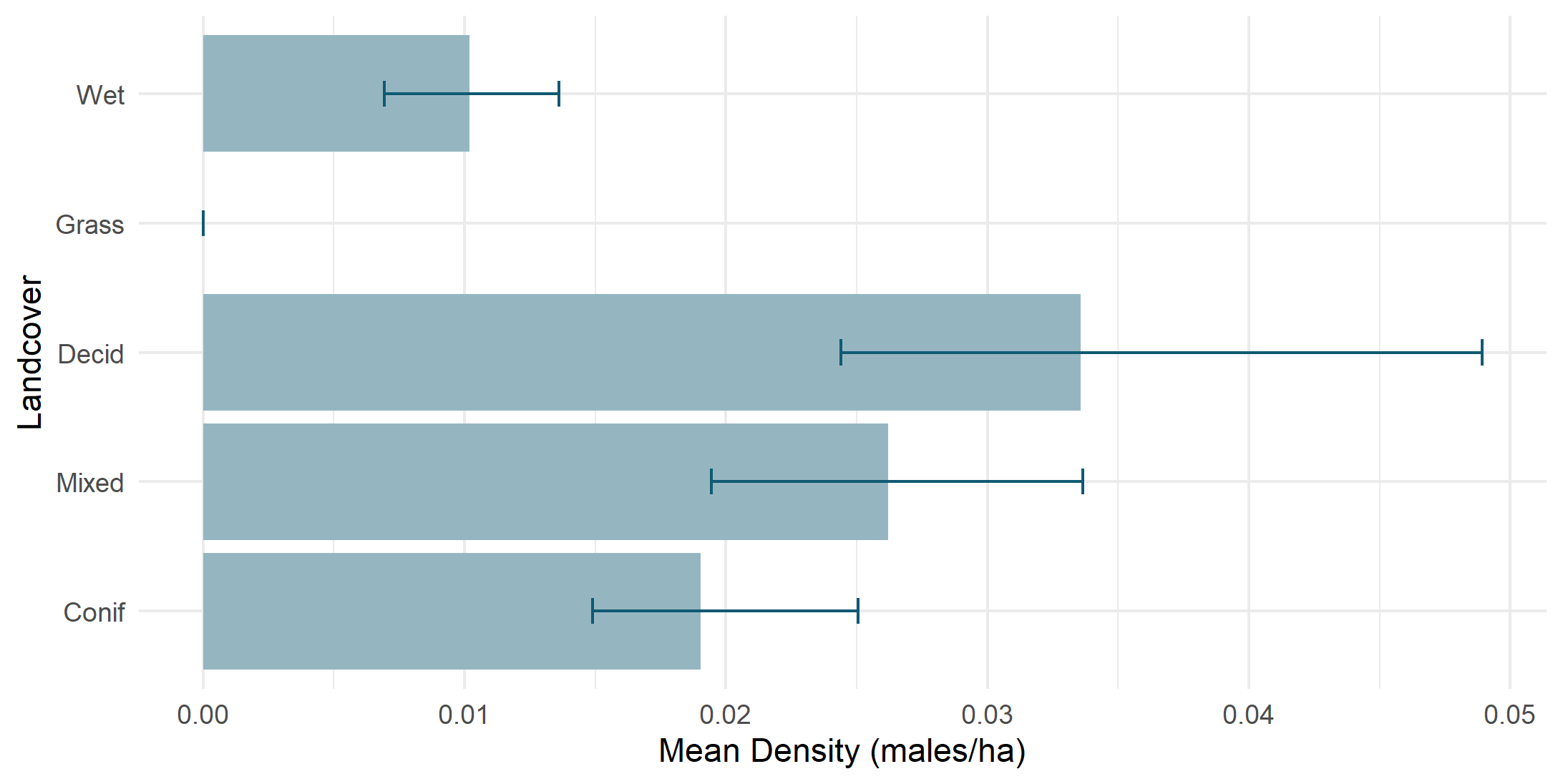 Density by land cover type