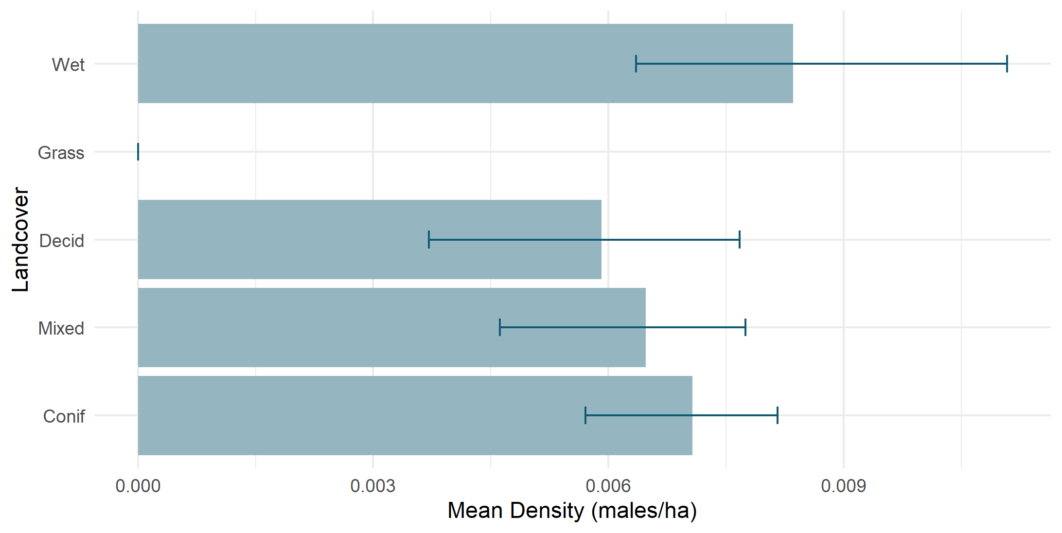 Density by land cover type