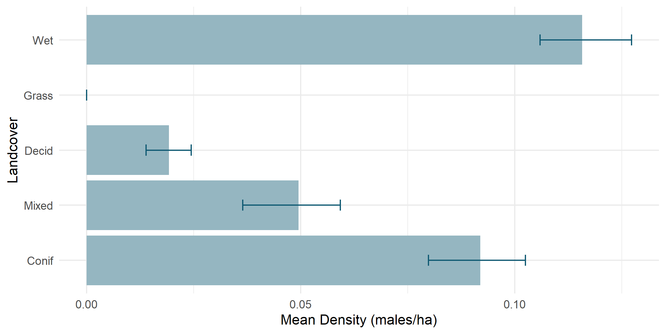 Density by land cover type