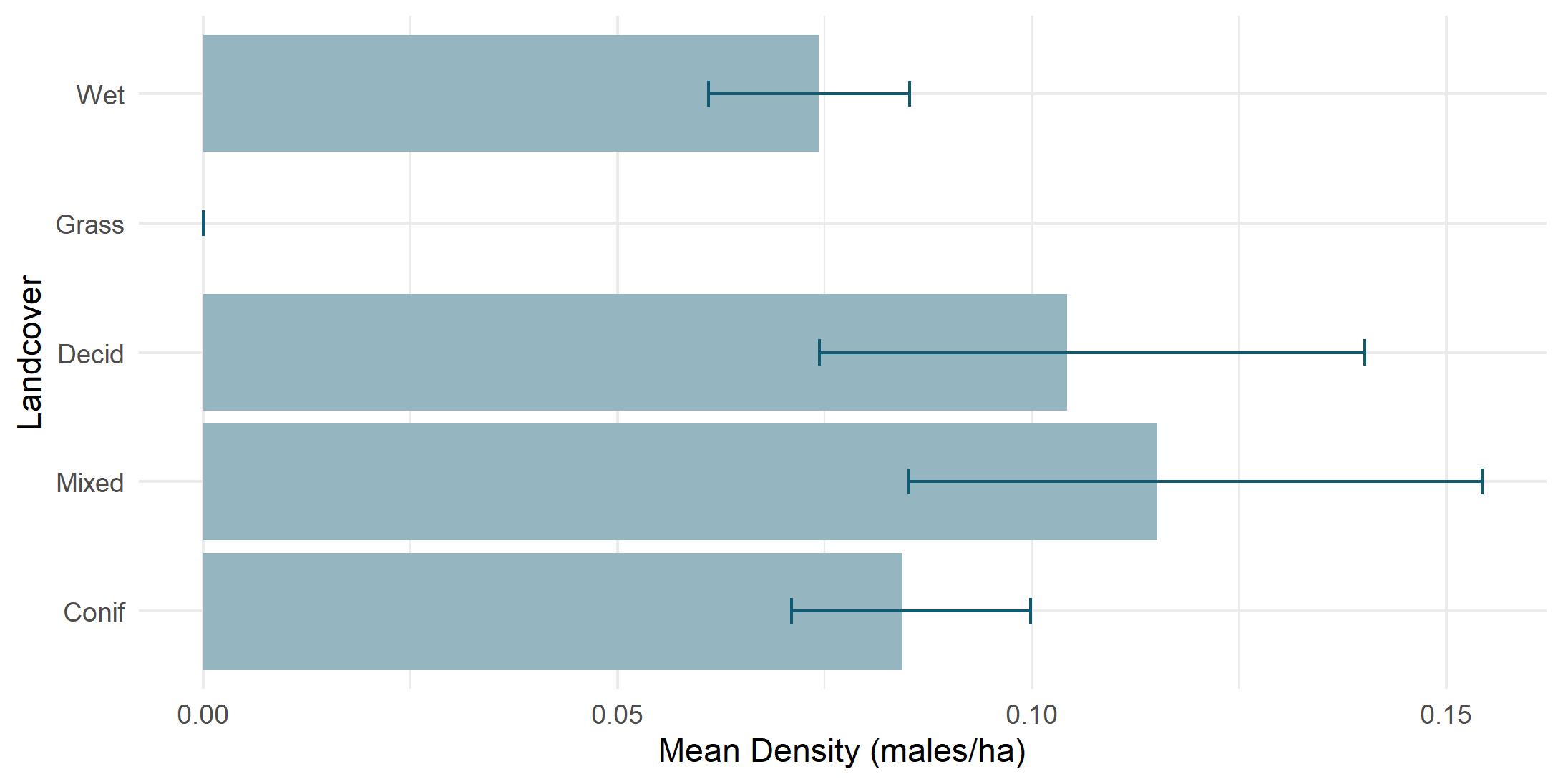 Density by land cover type