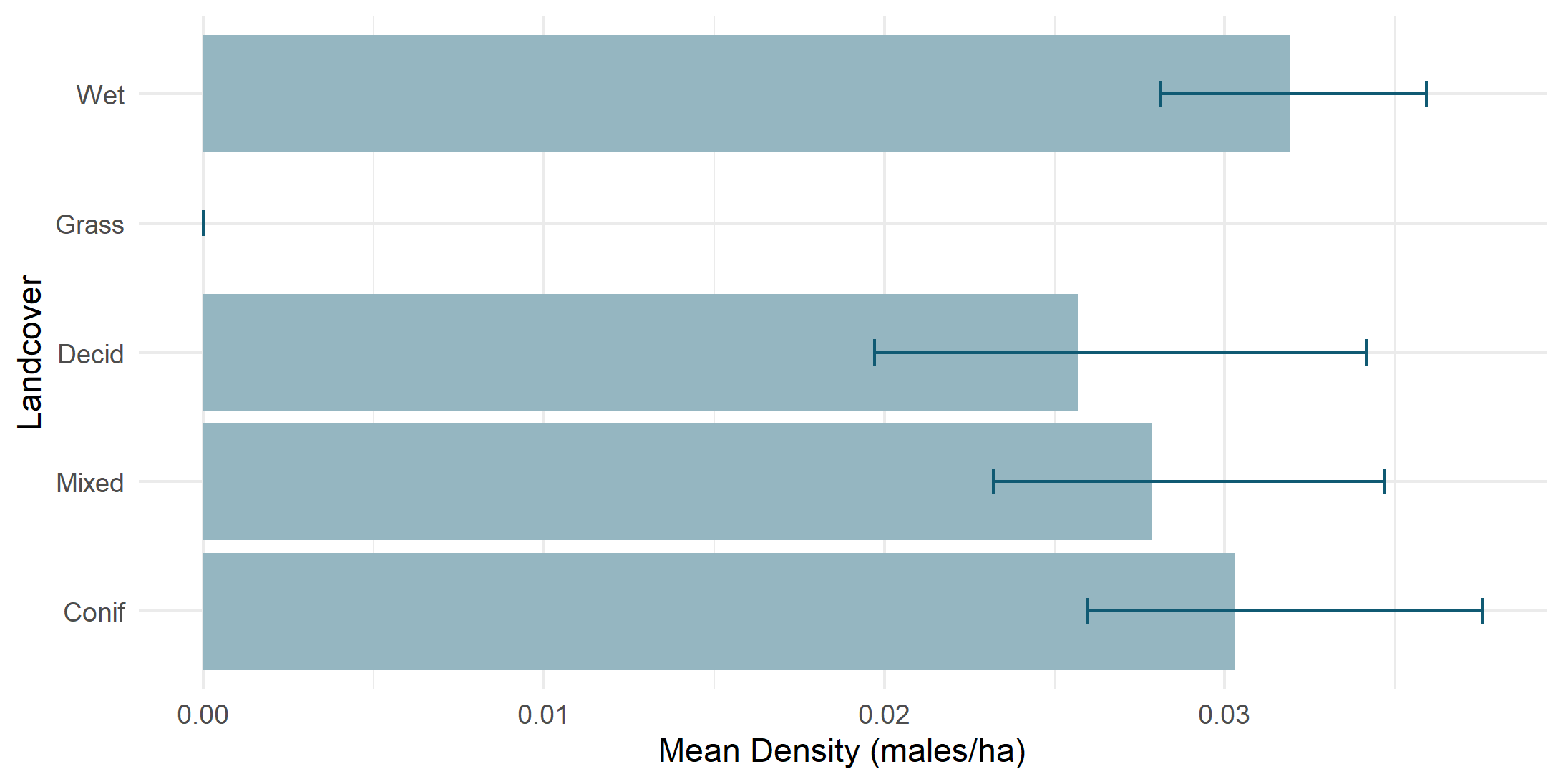 Density by land cover type