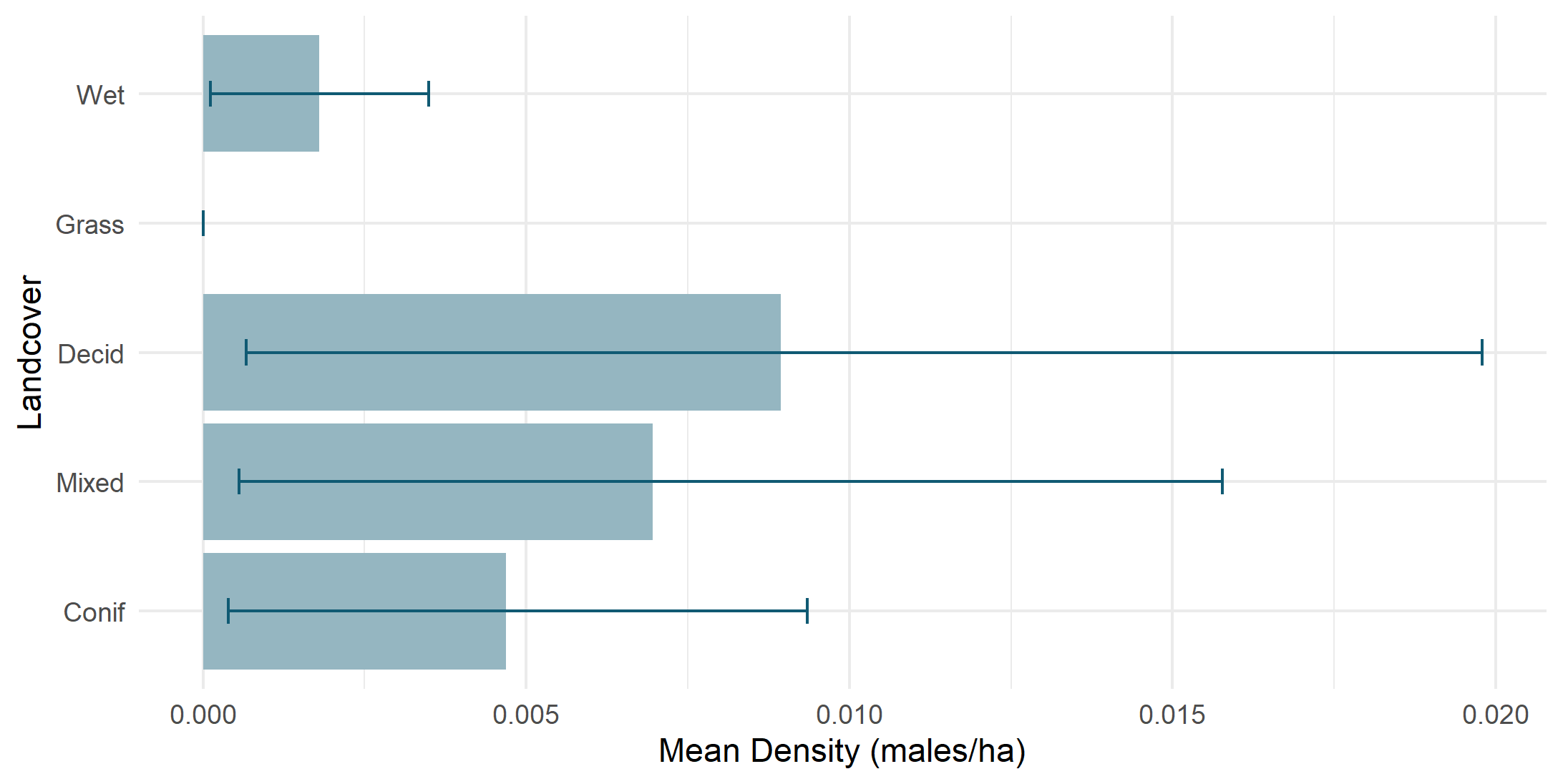 Density by land cover type