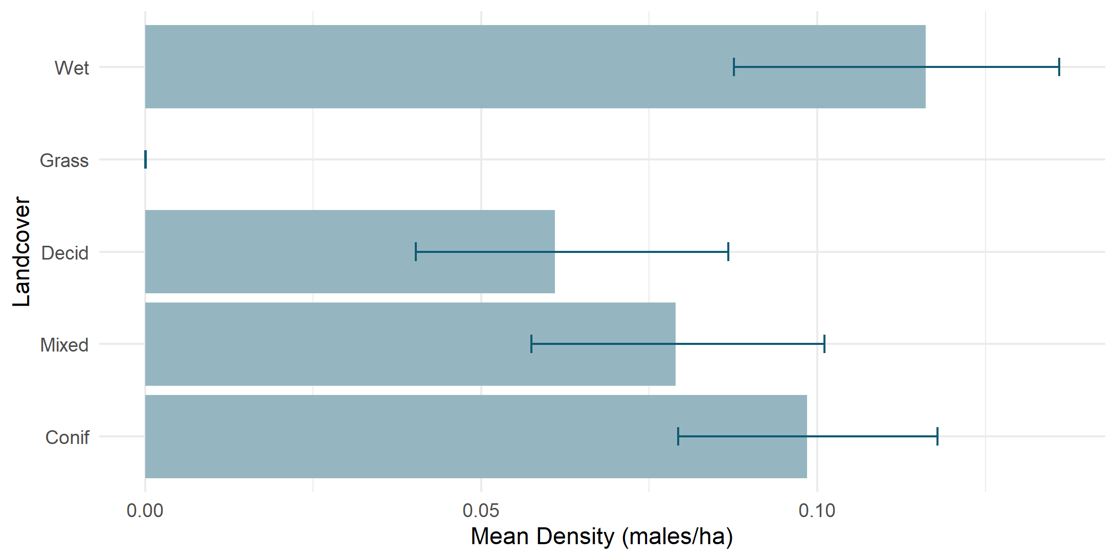 Density by land cover type