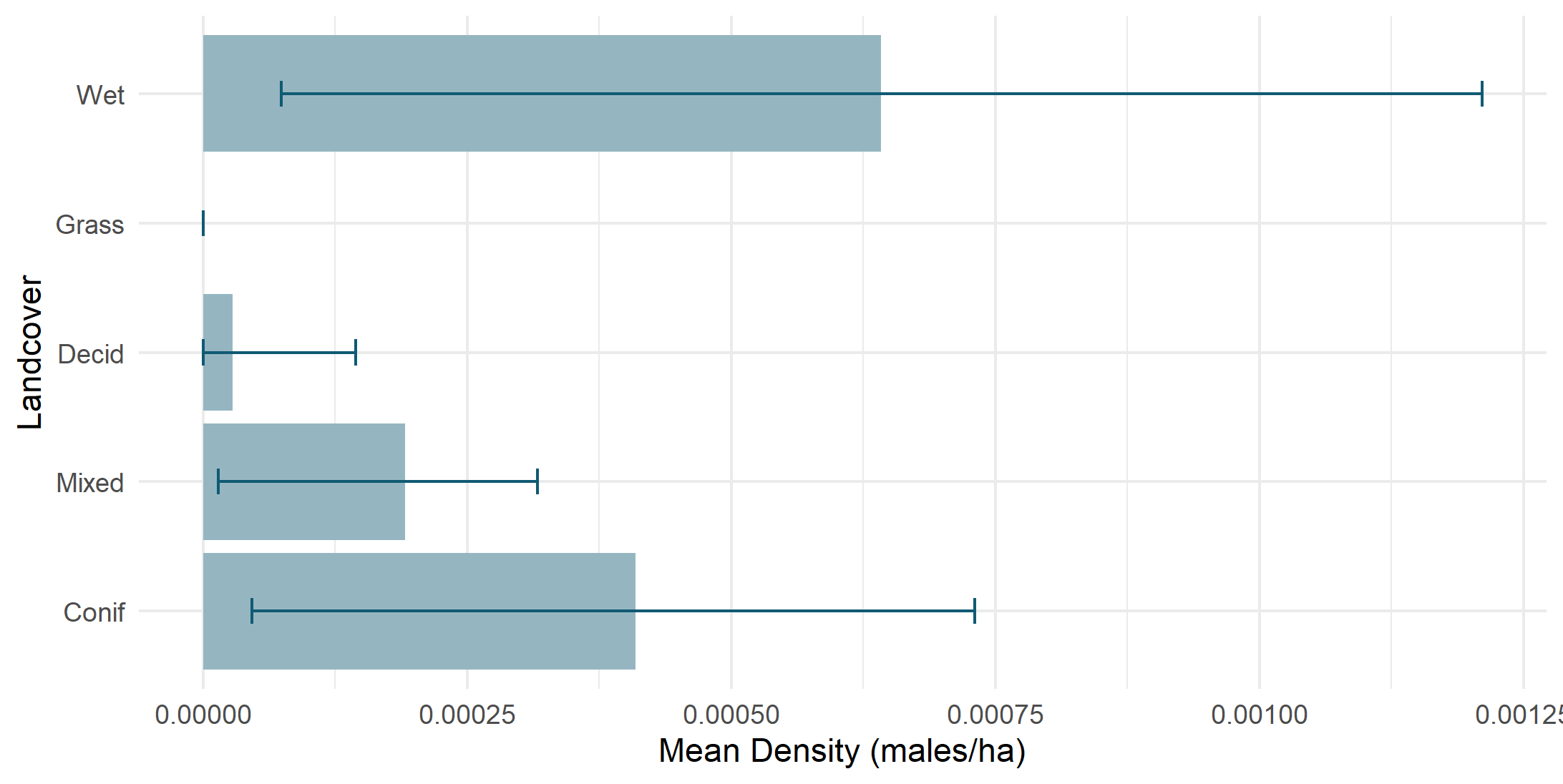 Density by land cover type