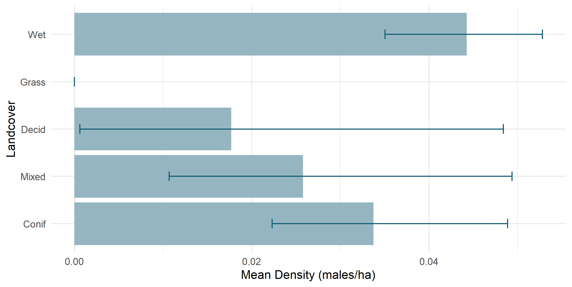 Density by land cover type