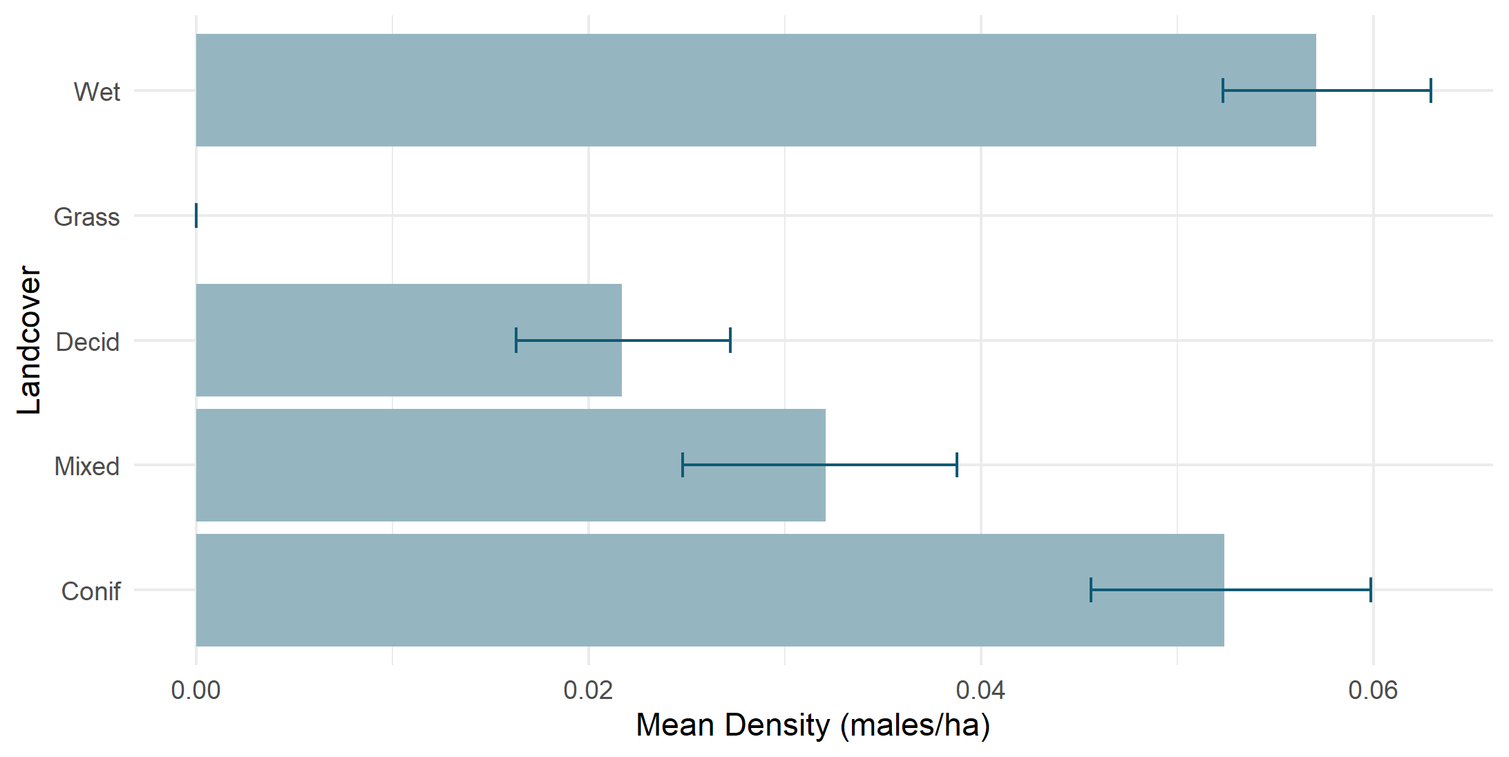 Density by land cover type