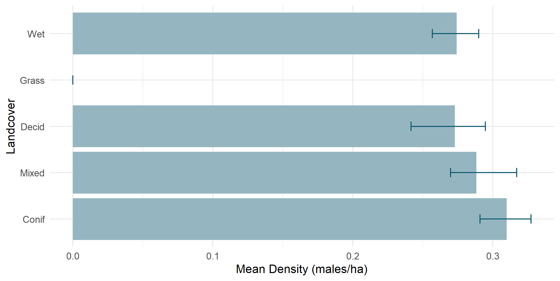 Density by land cover type