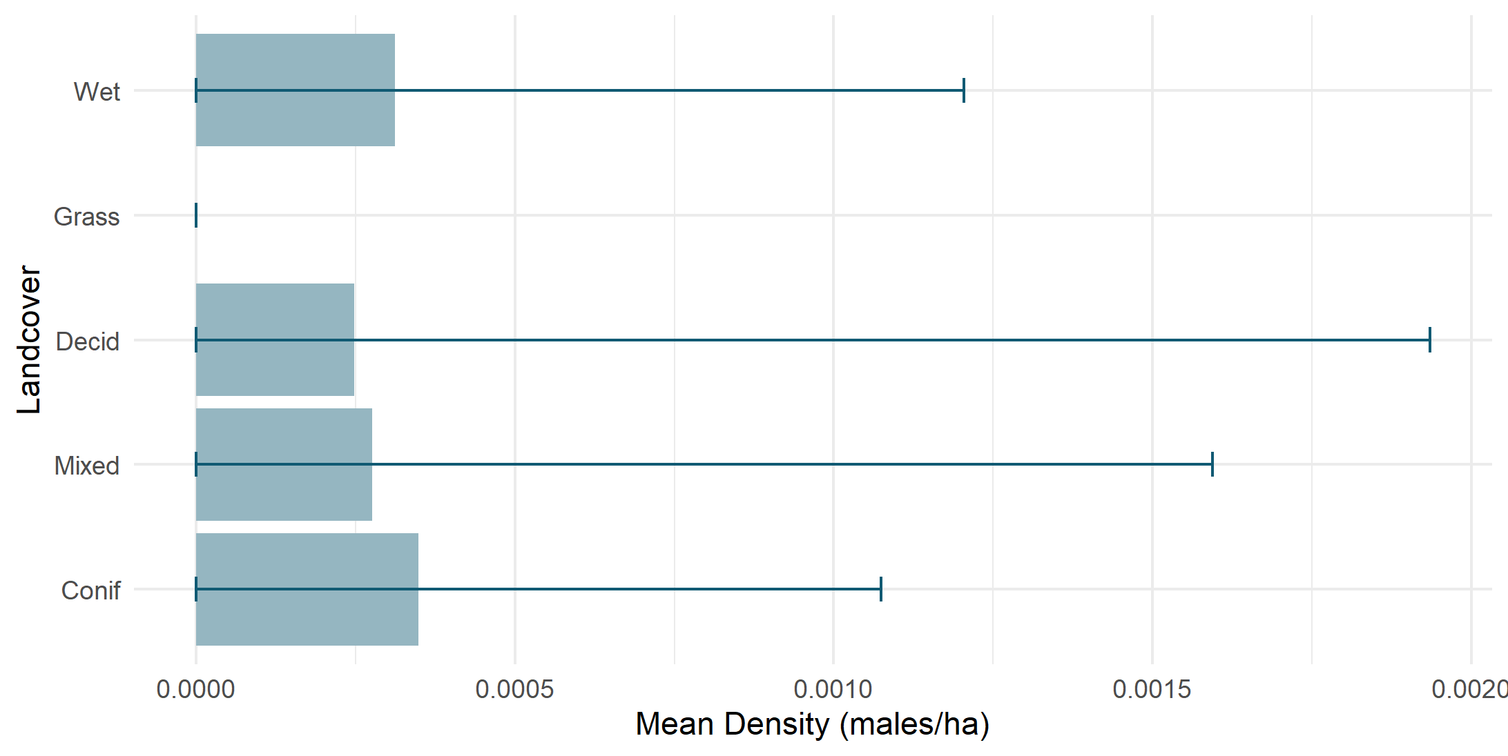 Density by land cover type