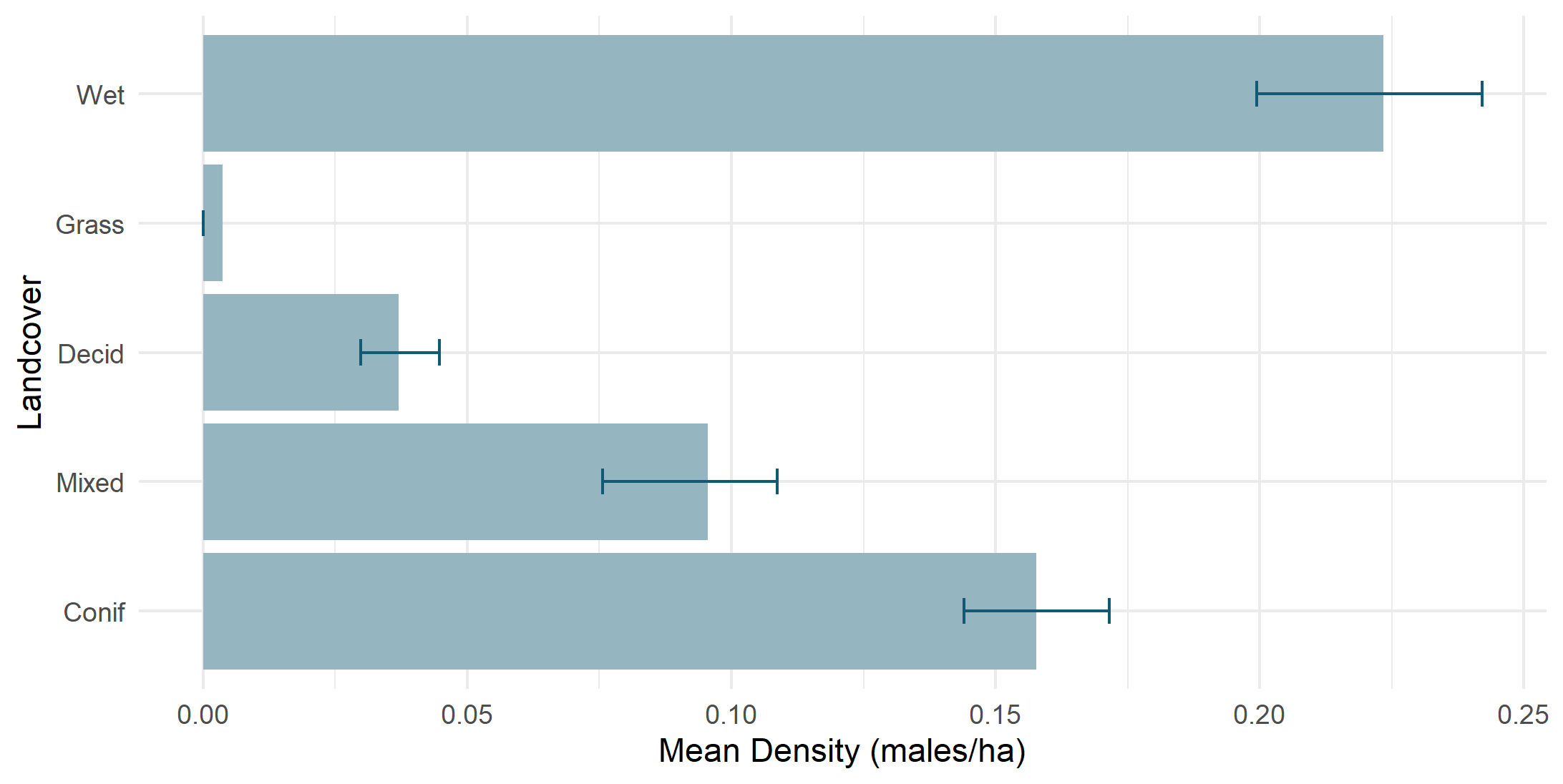 Density by land cover type