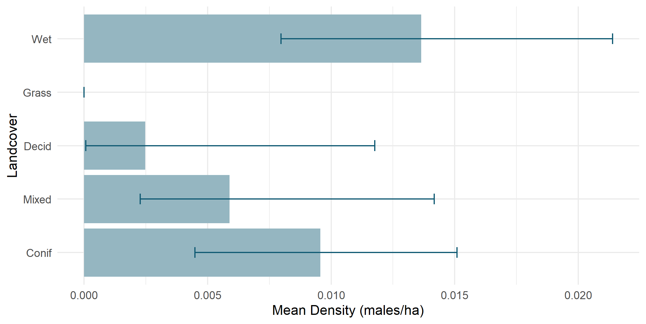 Density by land cover type