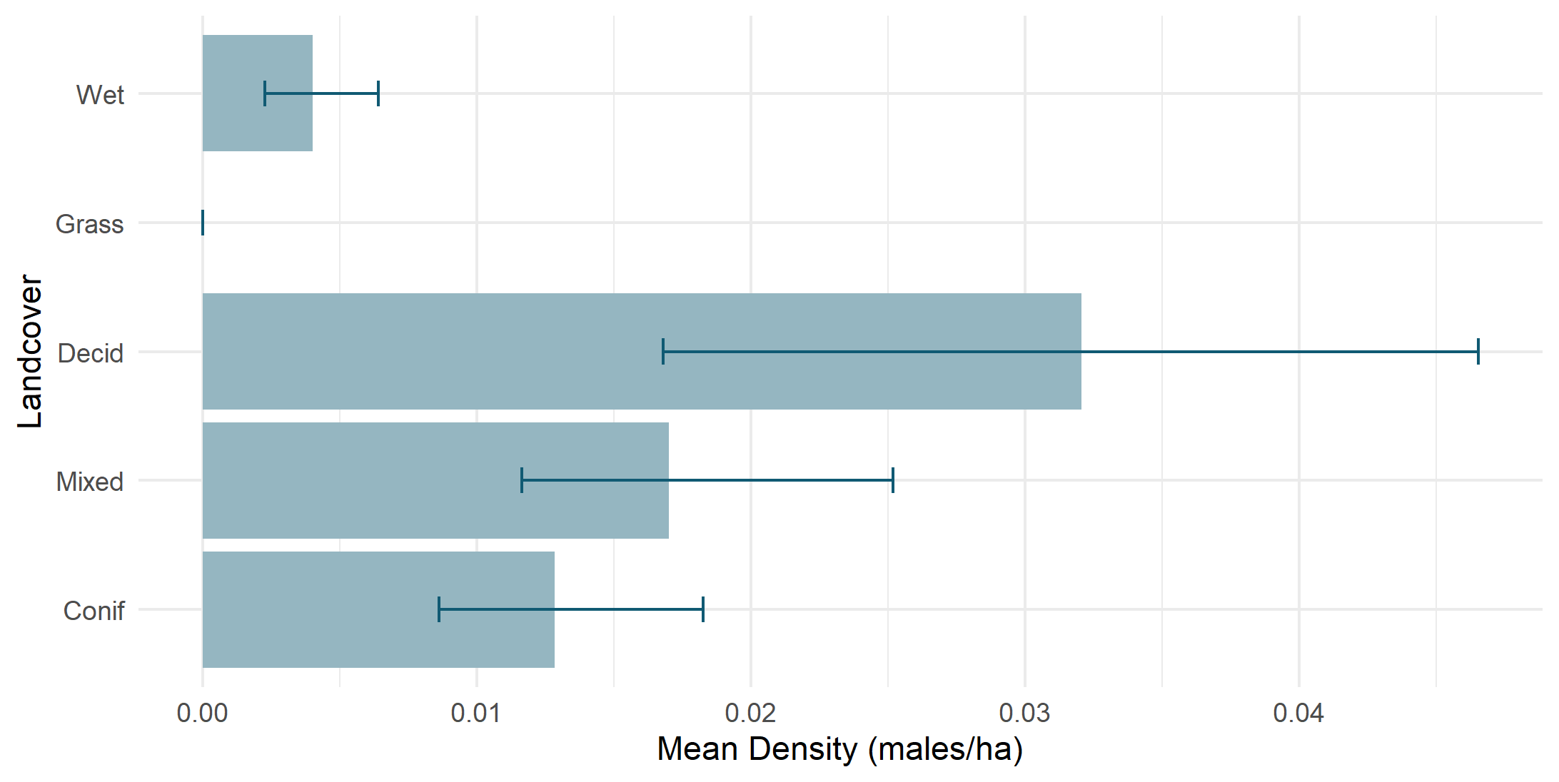 Density by land cover type