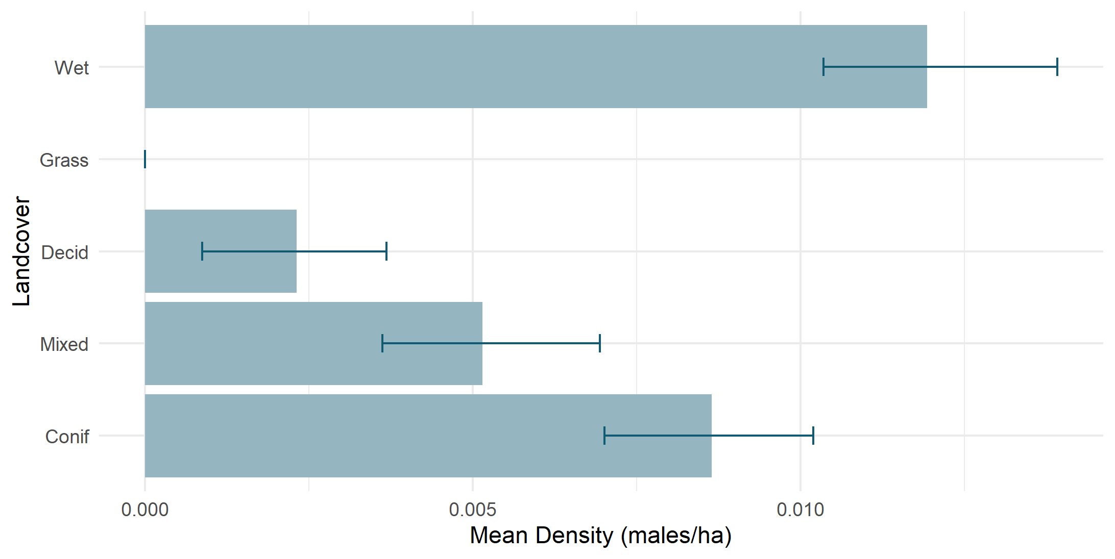 Density by land cover type