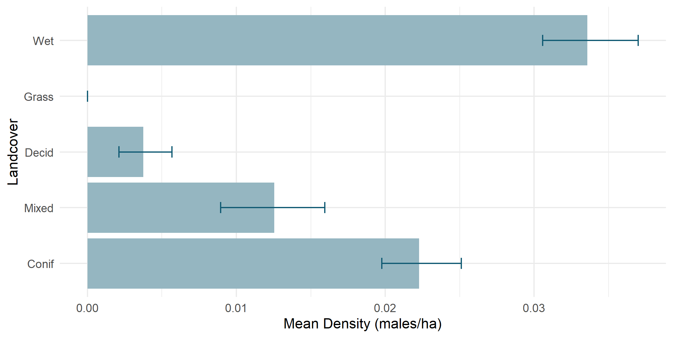 Density by land cover type