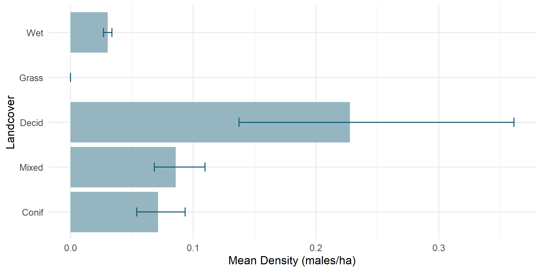 Density by land cover type