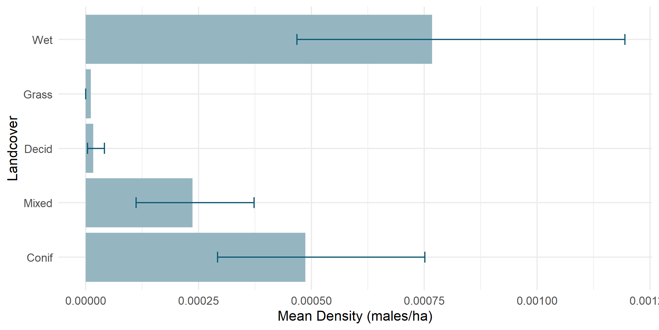 Density by land cover type