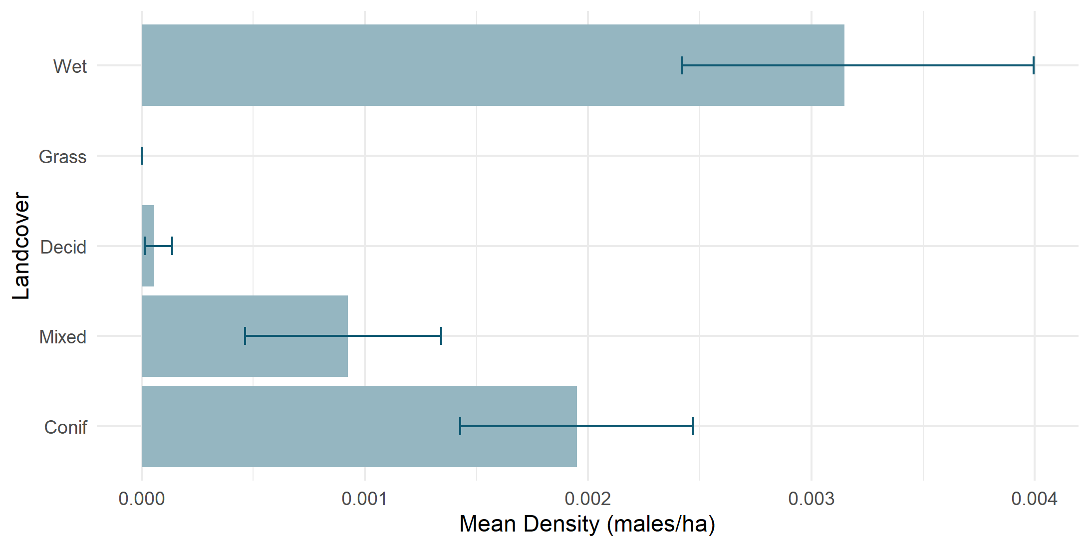 Density by land cover type