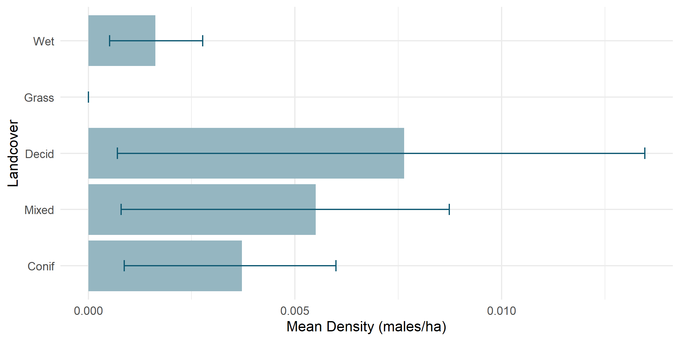 Density by land cover type