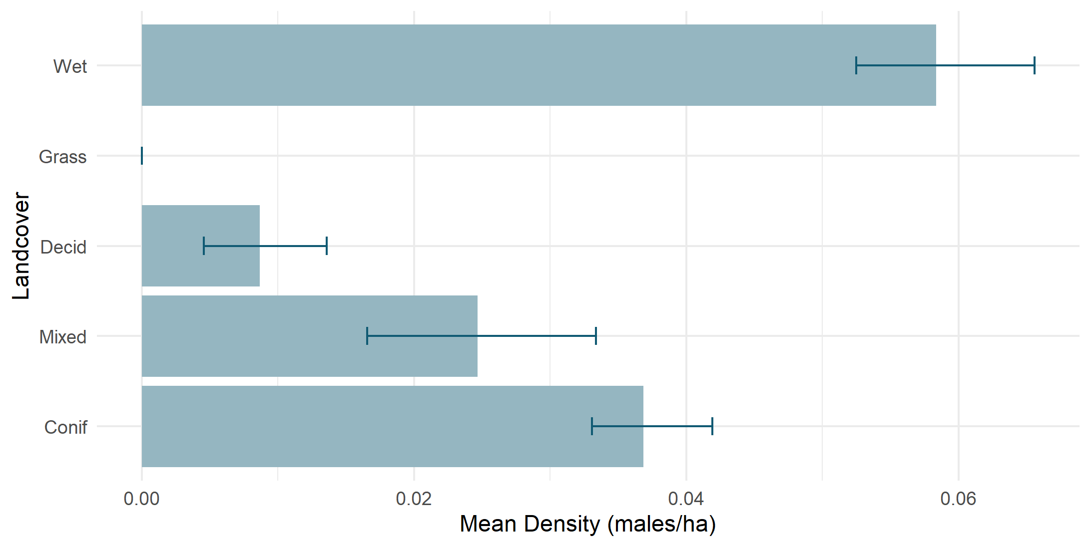 Density by land cover type
