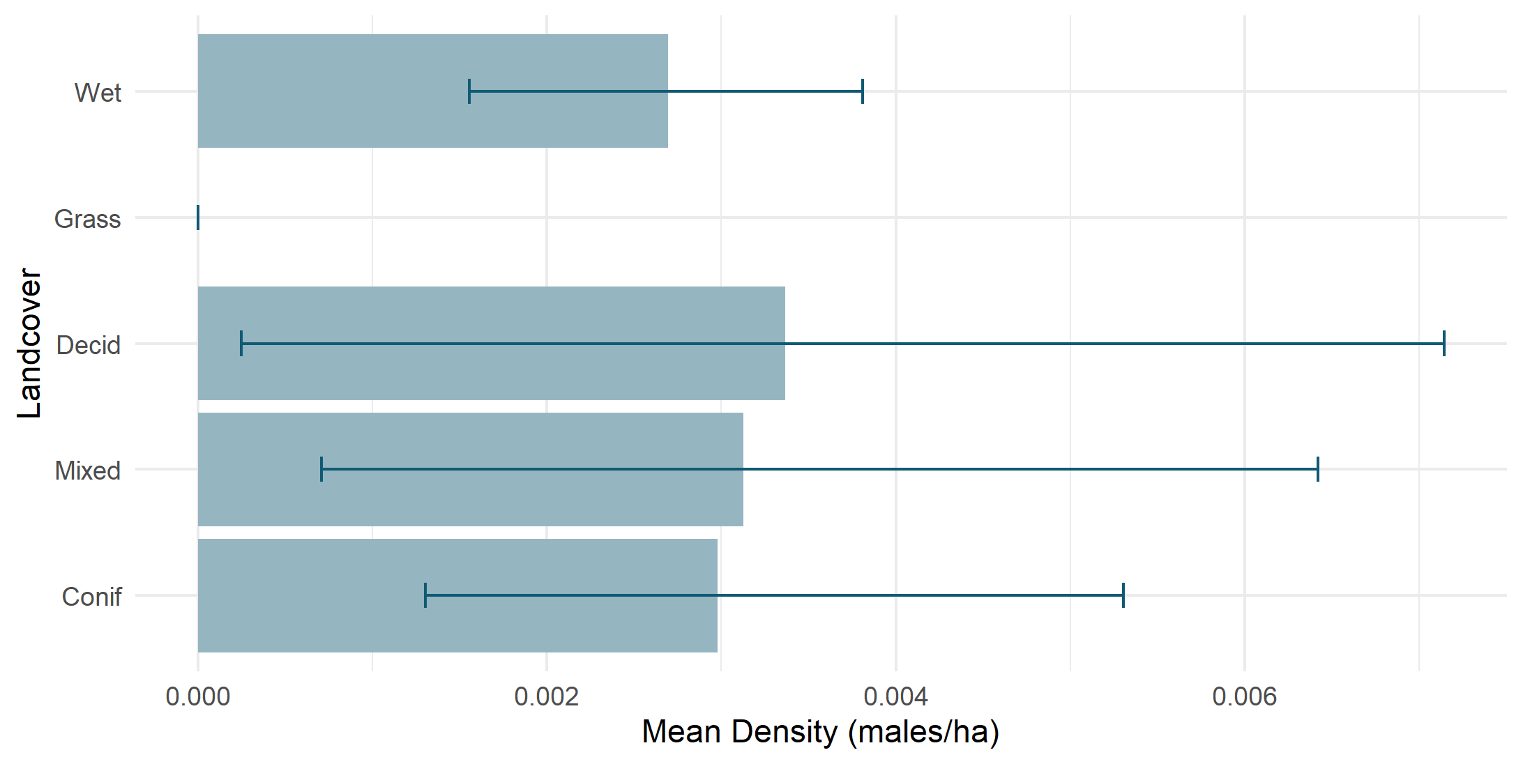 Density by land cover type