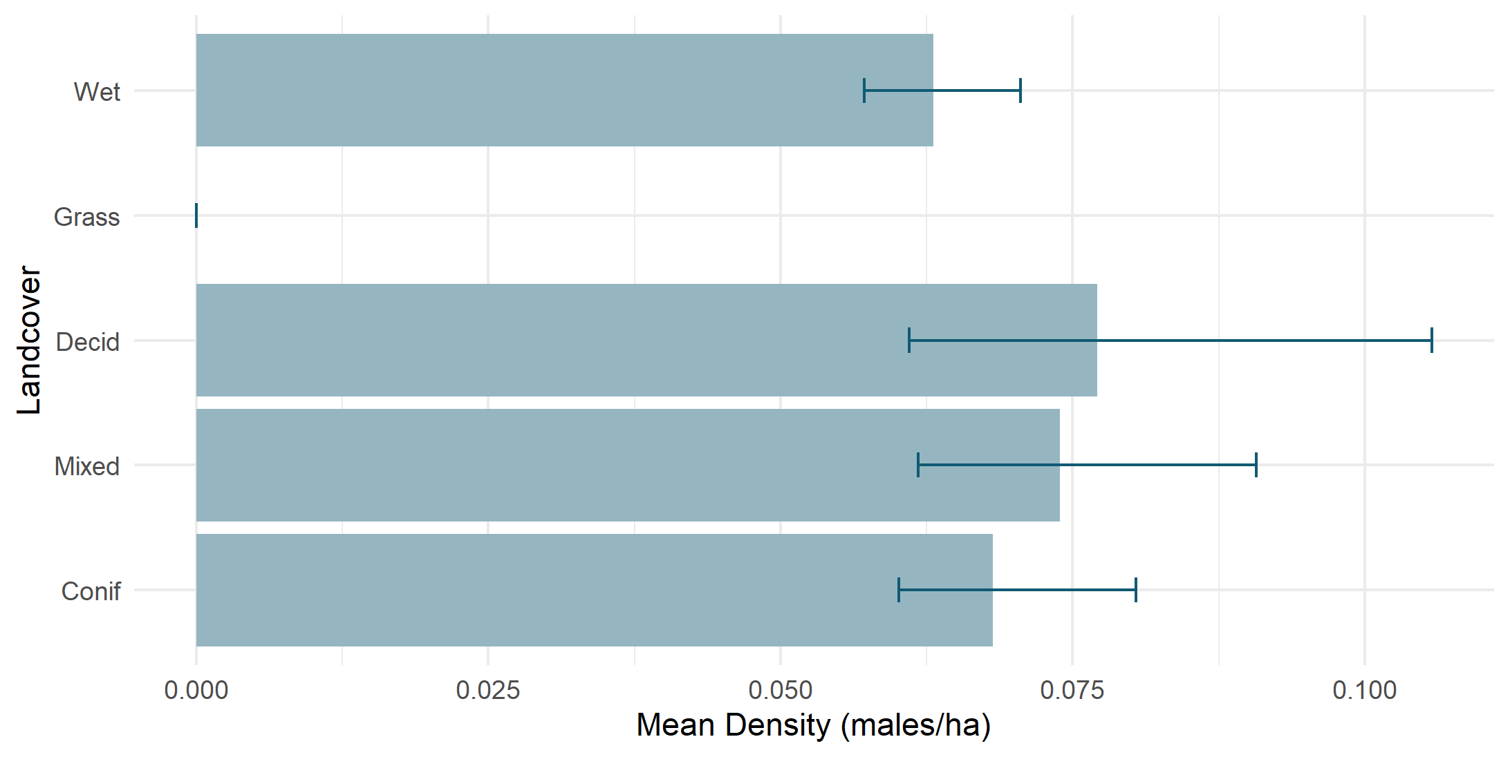 Density by land cover type