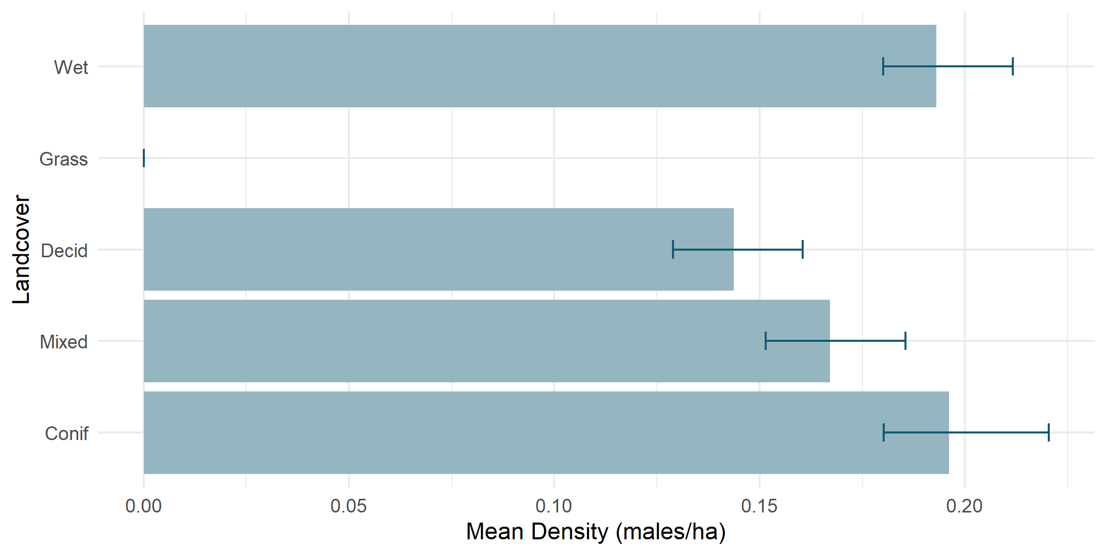 Density by land cover type