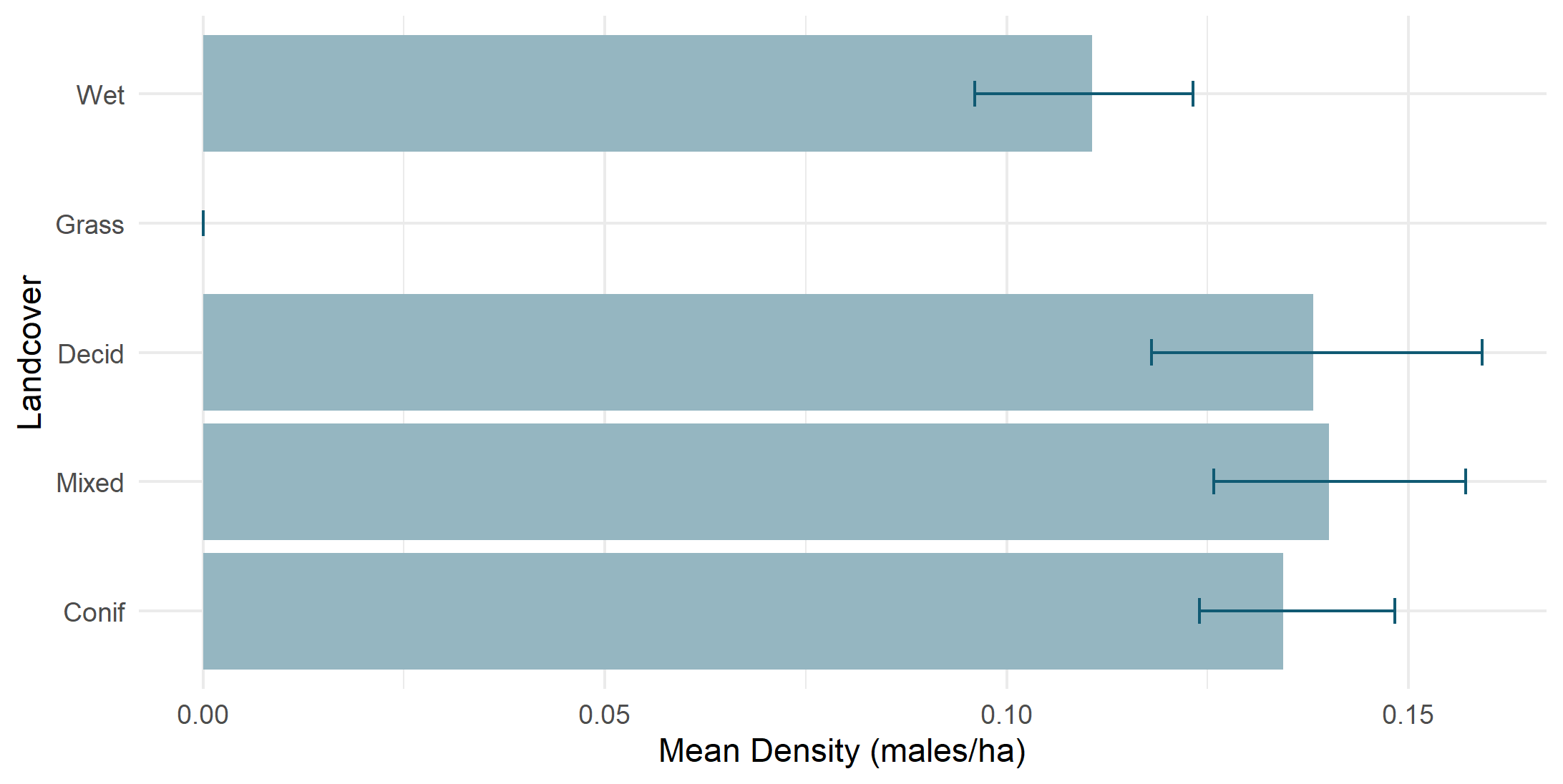 Density by land cover type