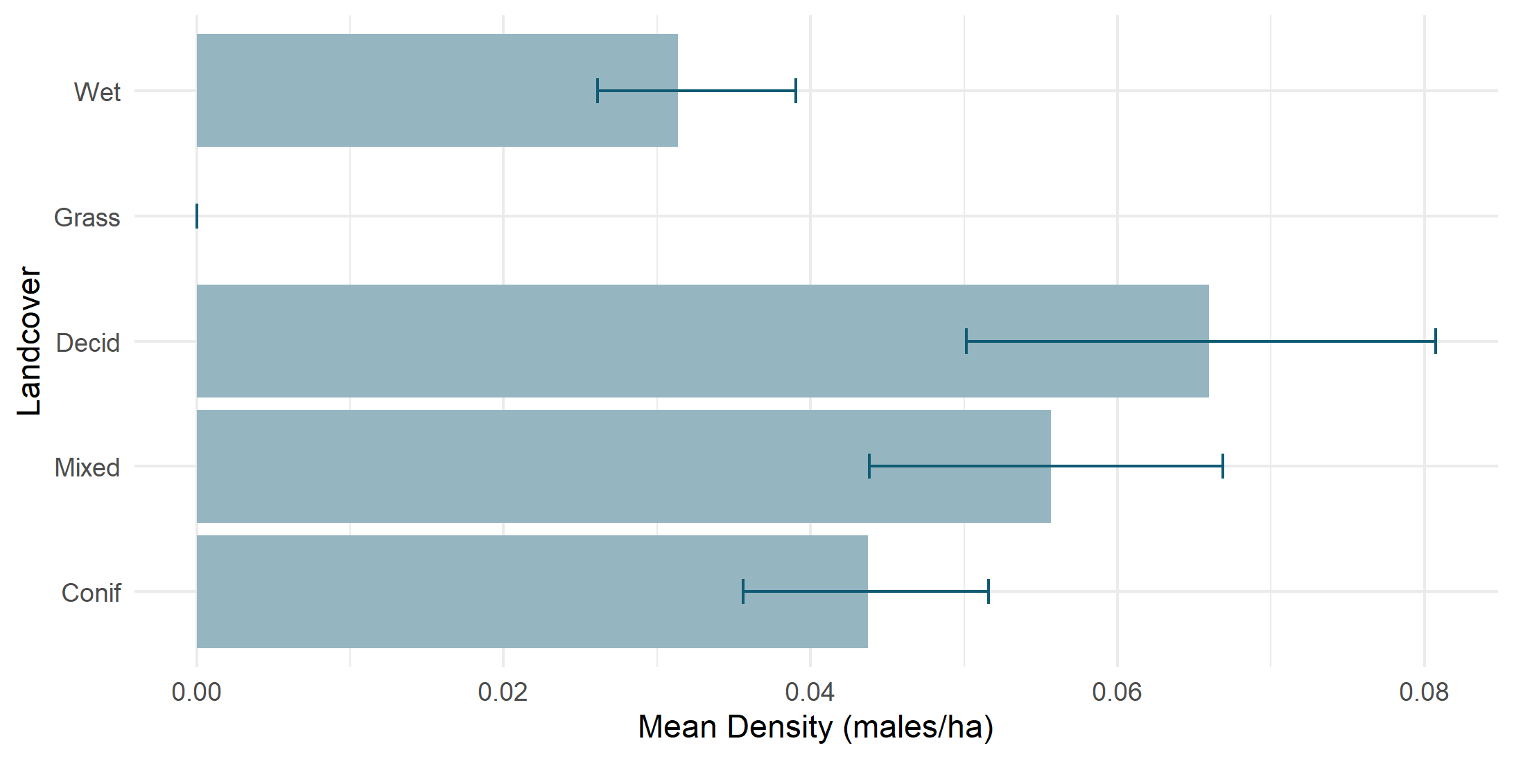 Density by land cover type