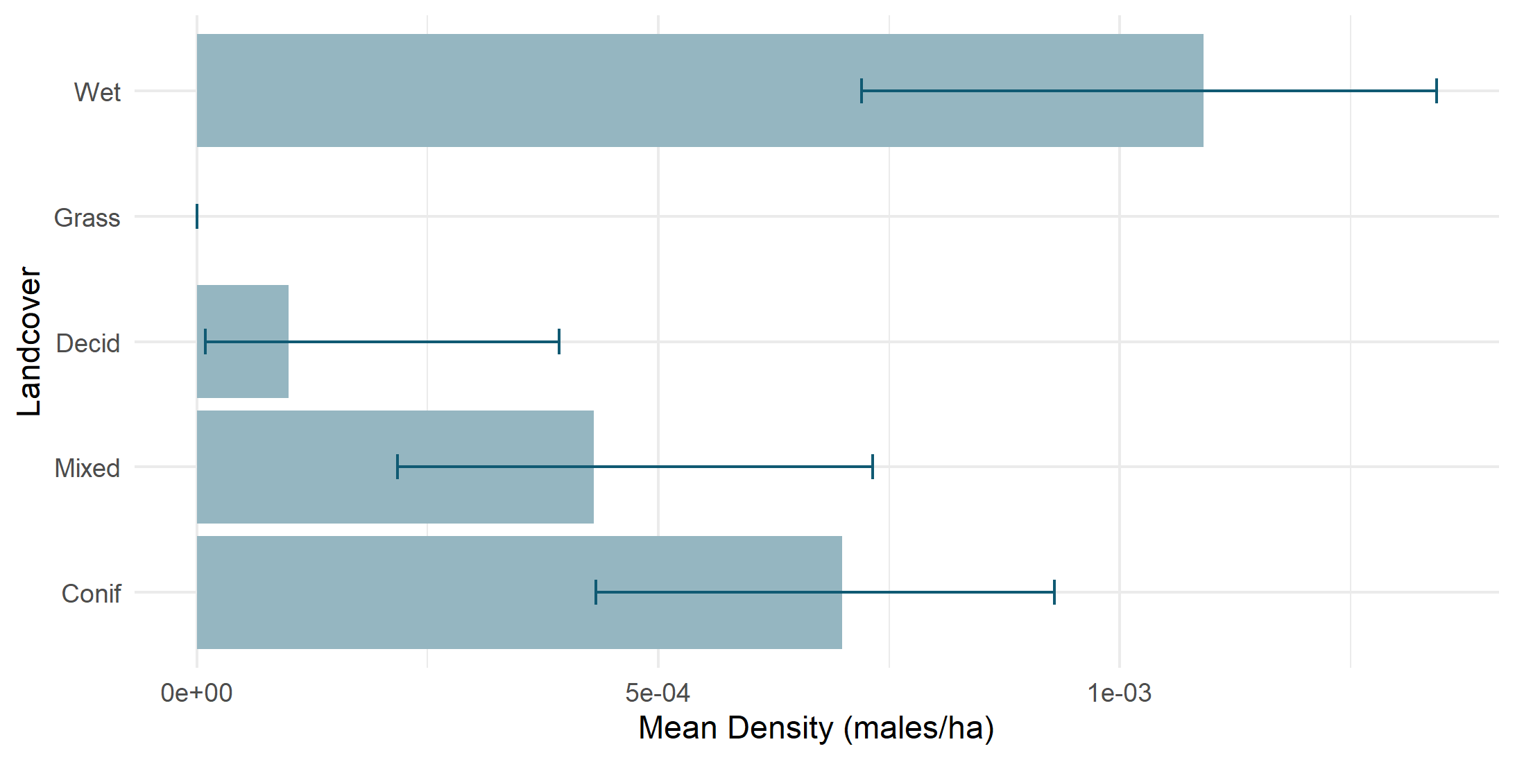 Density by land cover type