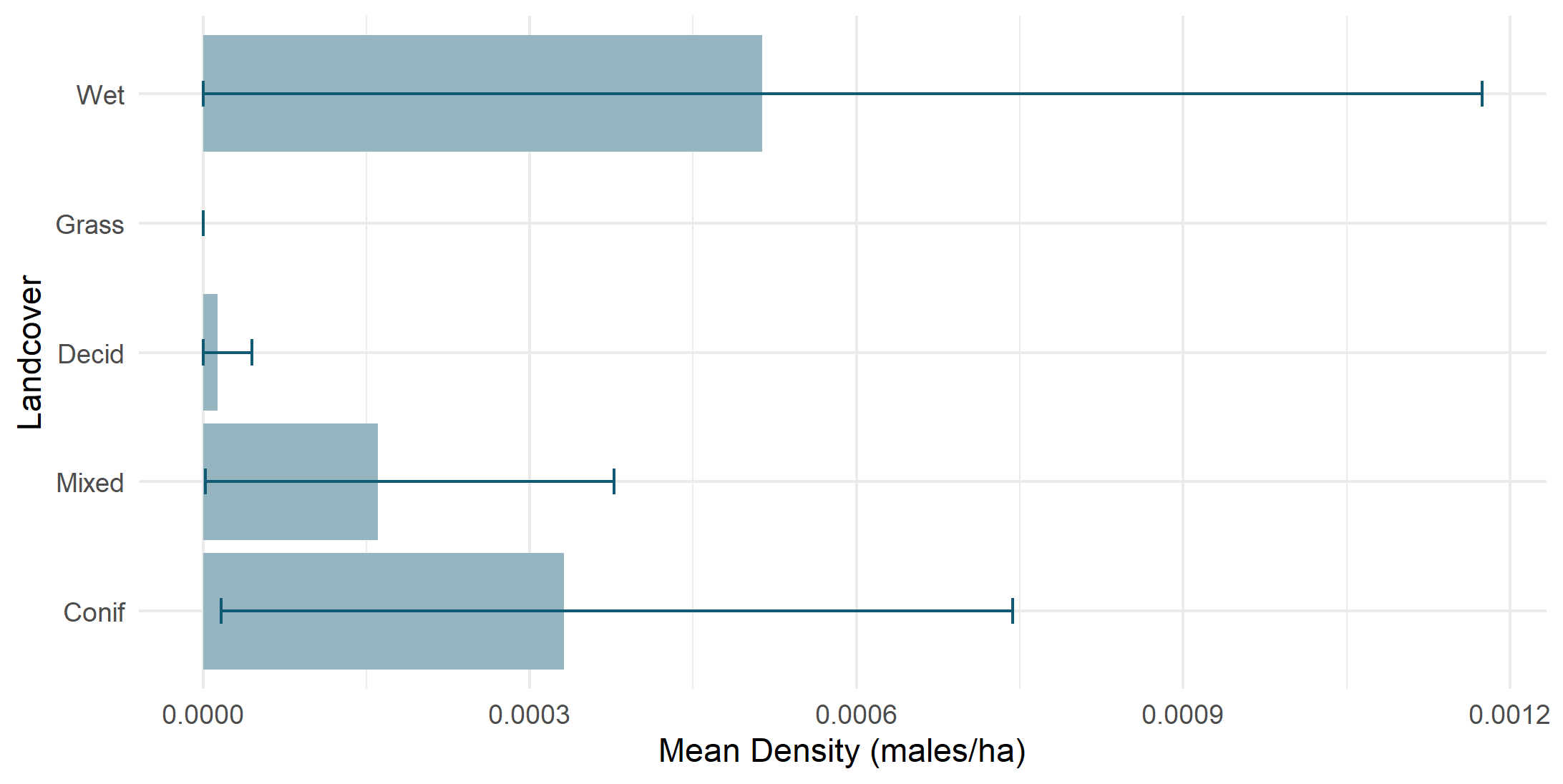 Density by land cover type