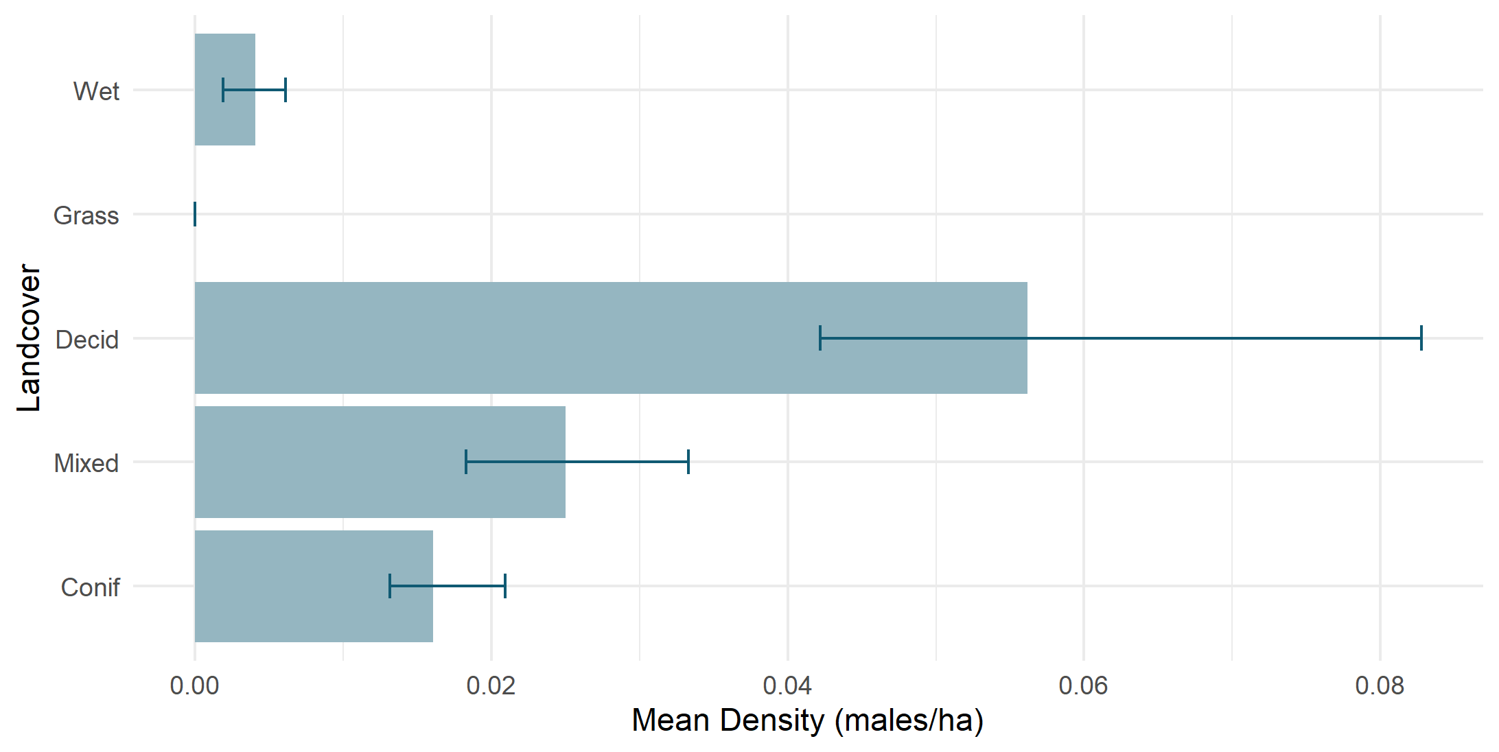 Density by land cover type