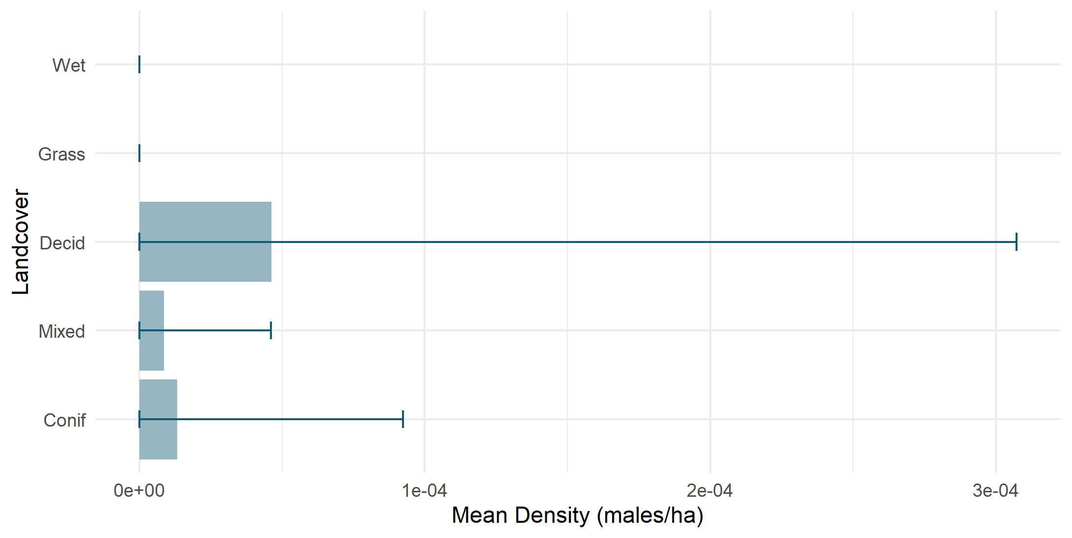 Density by land cover type