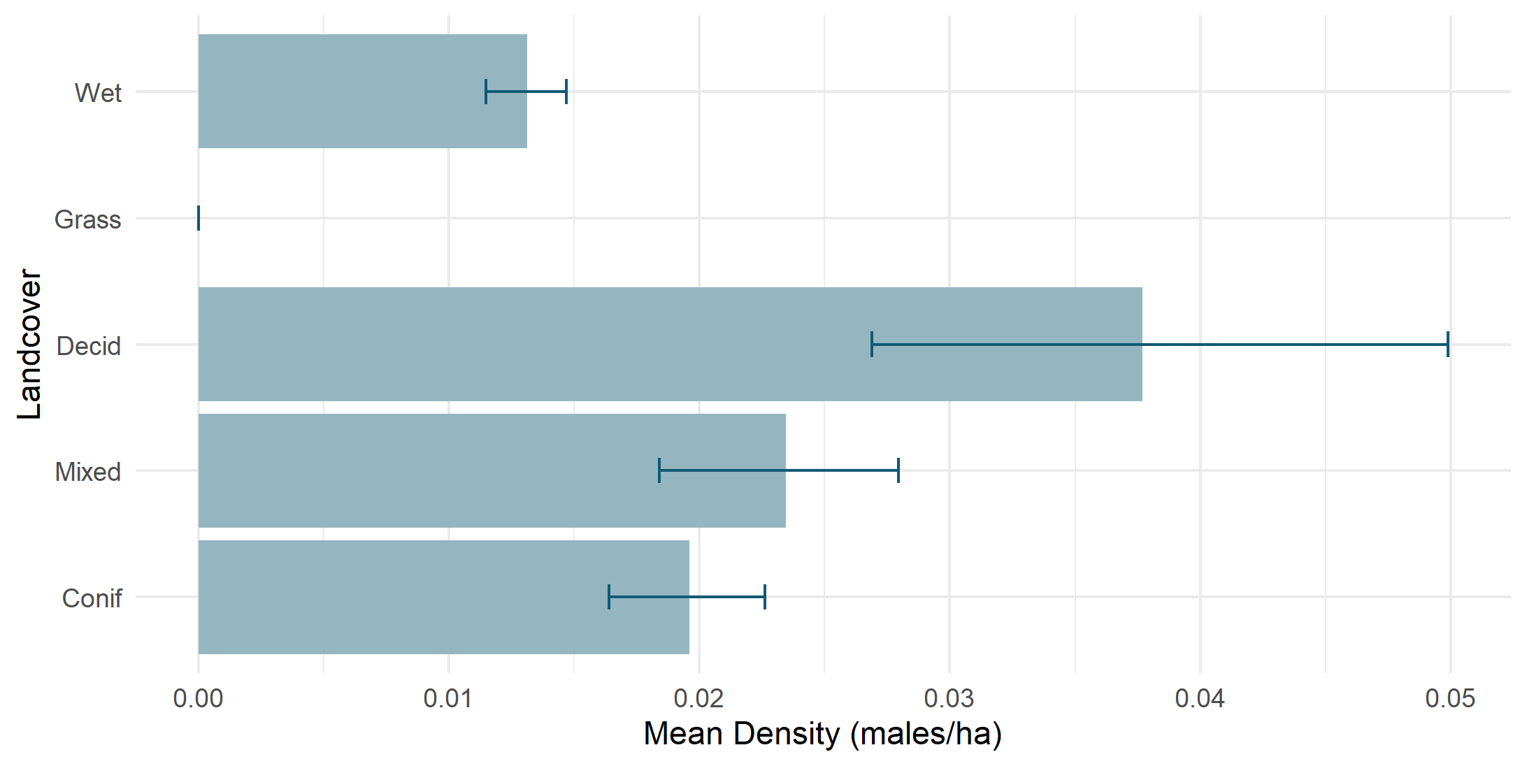 Density by land cover type