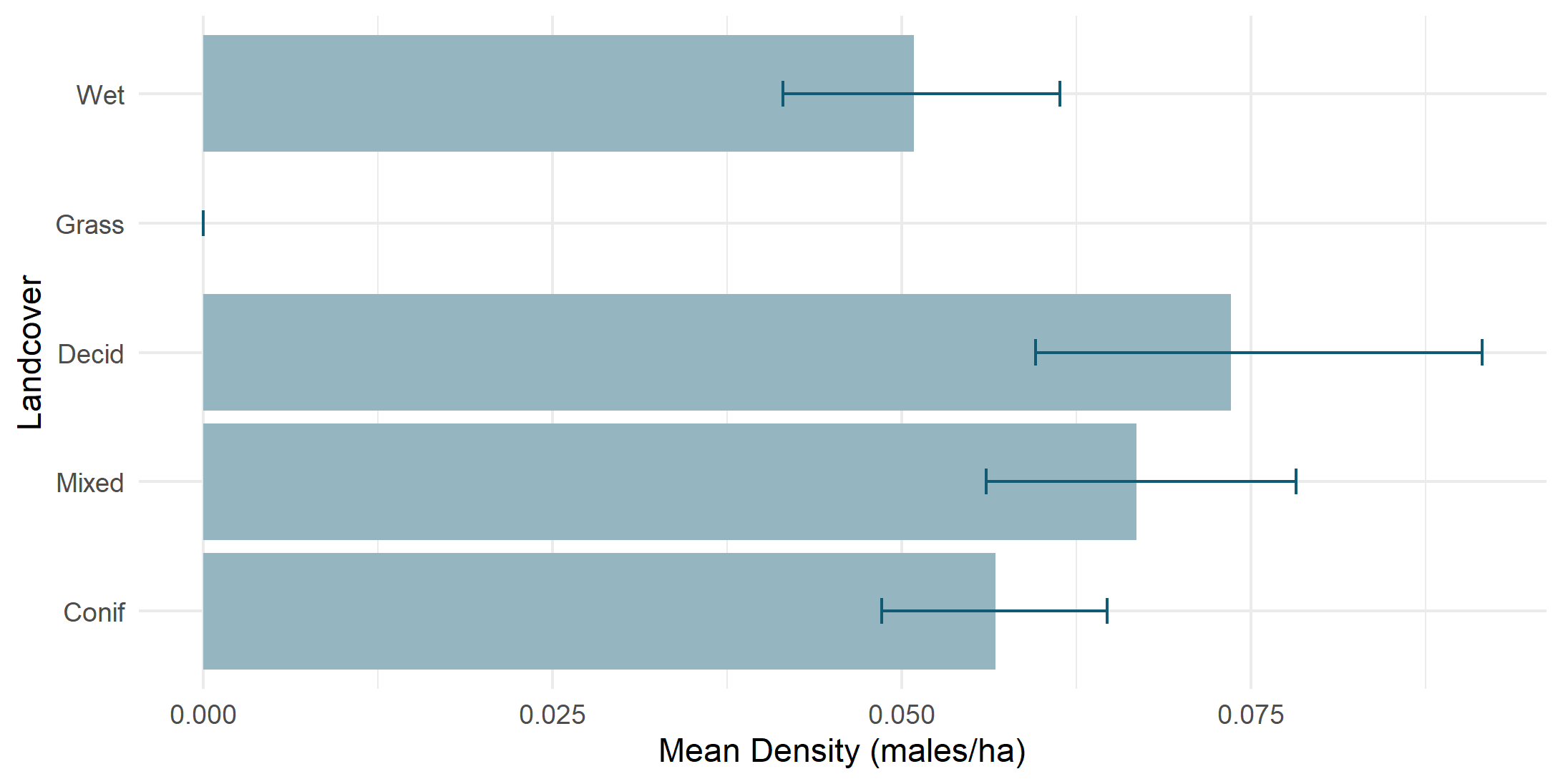 Density by land cover type