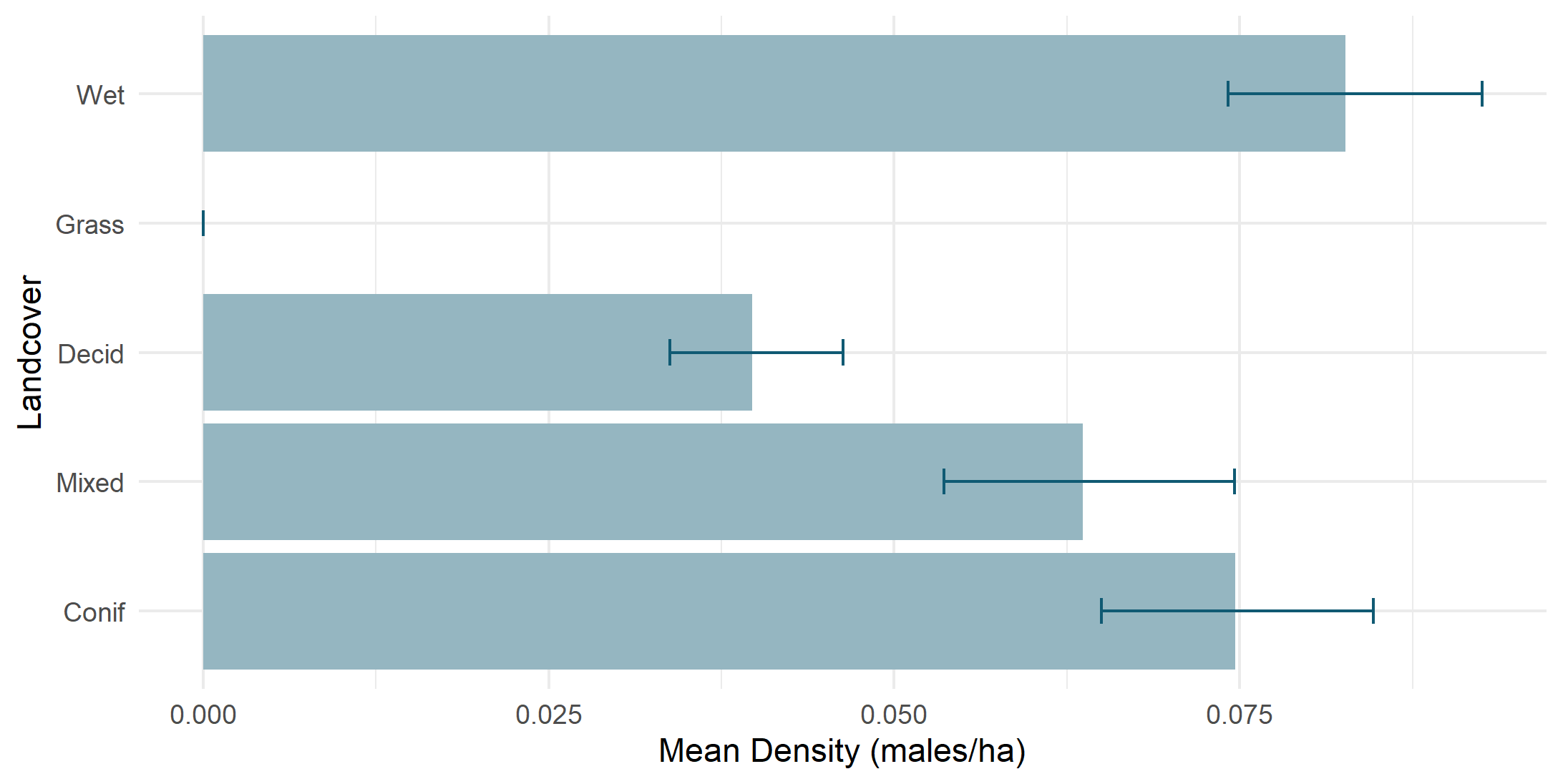 Density by land cover type