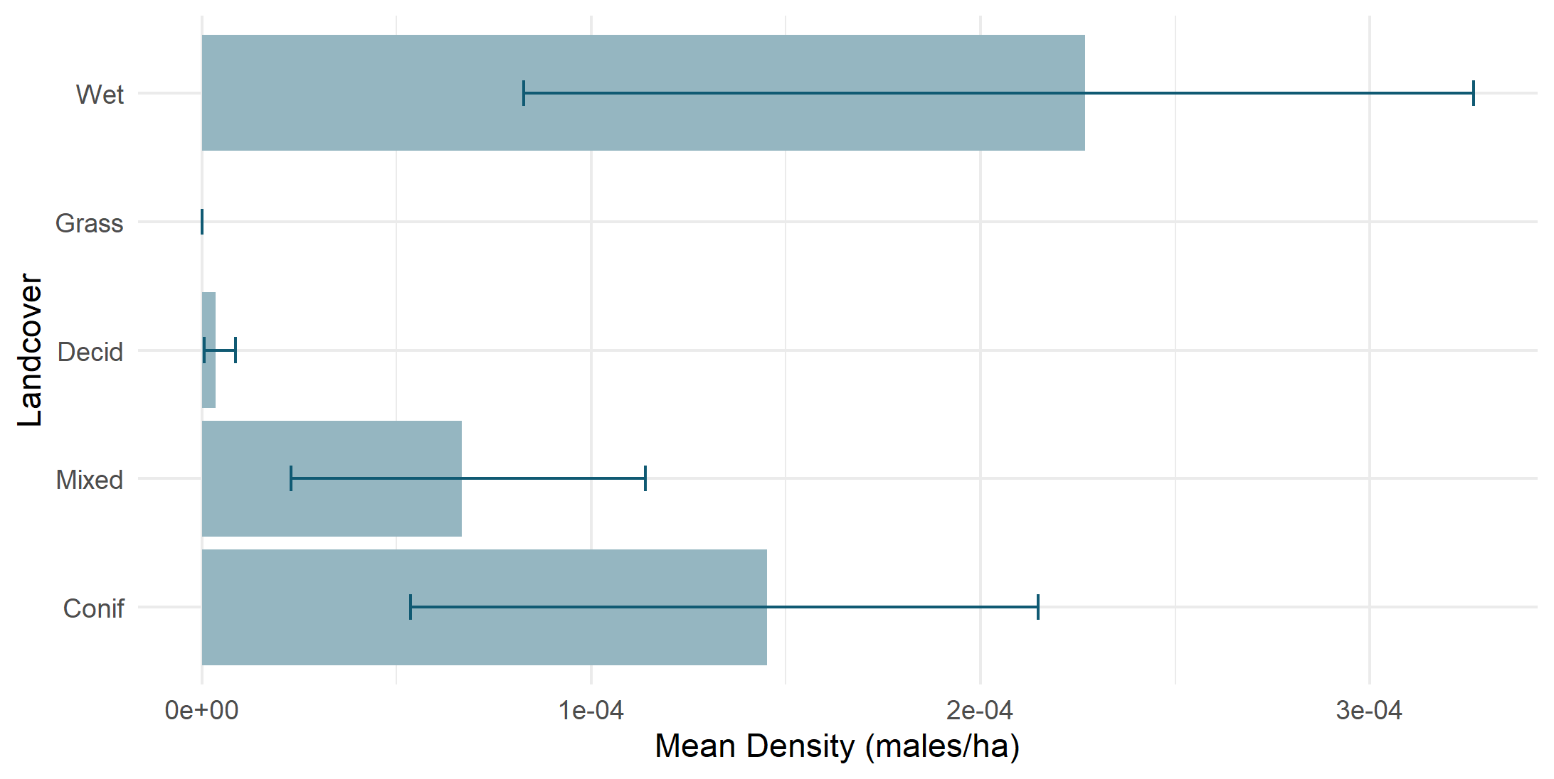 Density by land cover type