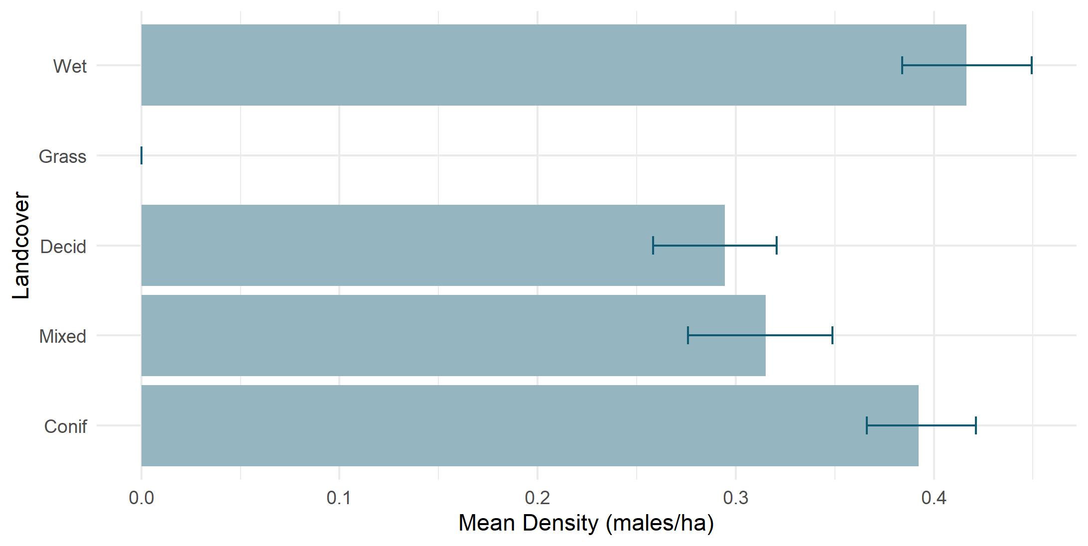 Density by land cover type